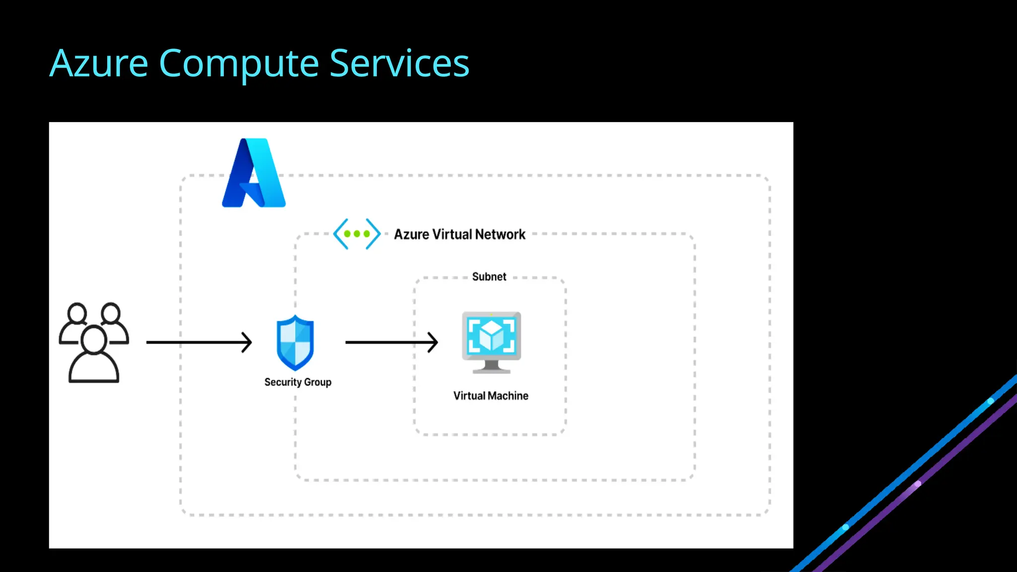 Azure Compute Services
 