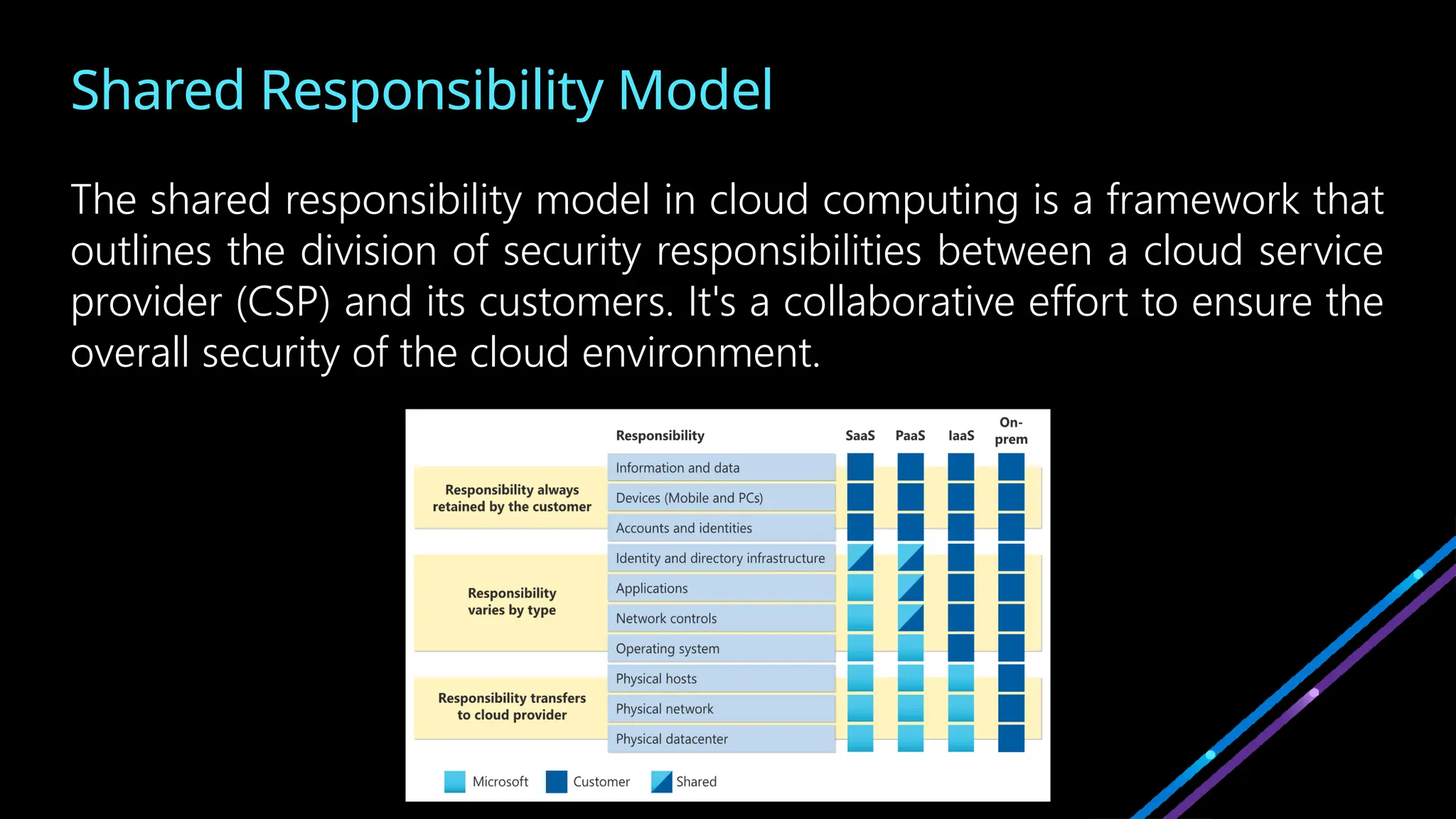 Shared Responsibility Model
The shared responsibility model in cloud computing is a framework that
outlines the division of security responsibilities between a cloud service
provider (CSP) and its customers. It's a collaborative effort to ensure the
overall security of the cloud environment.
 