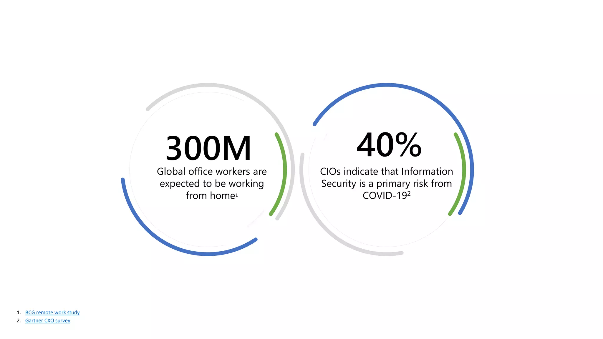1. BCG remote work study
2. Gartner CXO survey
40%
CIOs indicate that Information
Security is a primary risk from
COVID-192
300M
Global office workers are
expected to be working
from home1
 