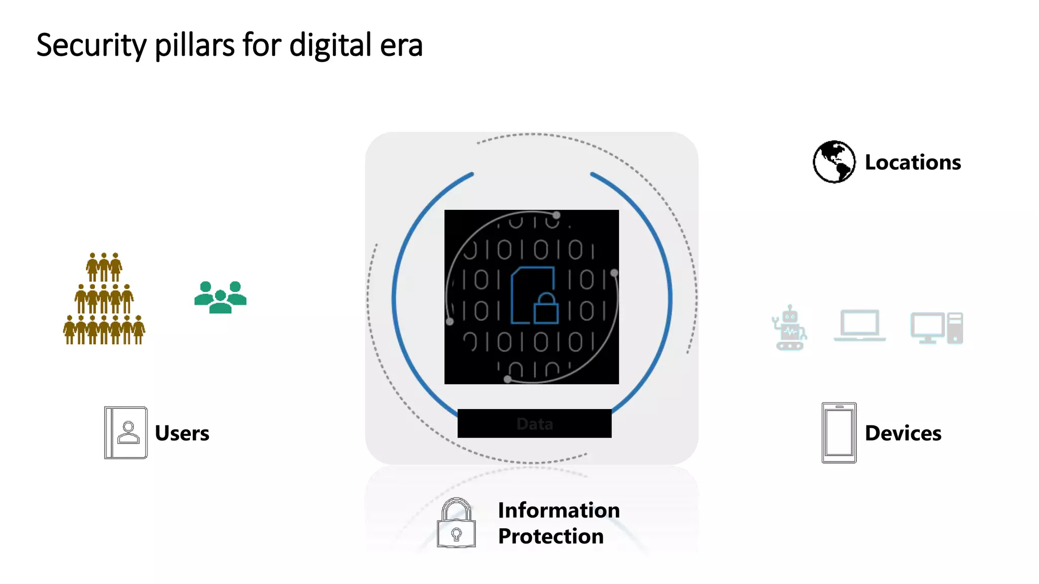 Security pillars for digital era
Data
Users Devices
Information
Protection …
Locations
 