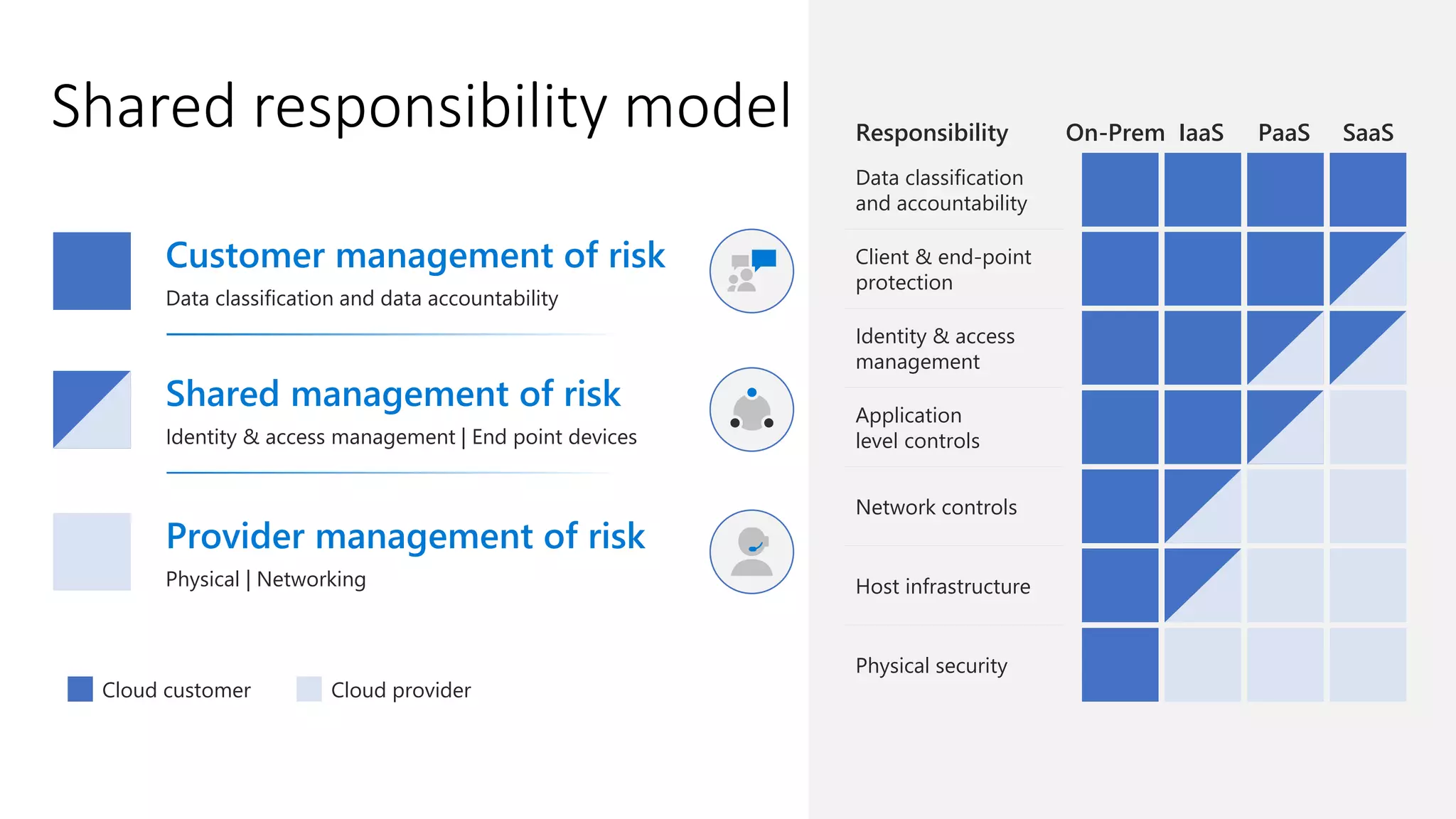 Customer management of risk
Data classification and data accountability
Shared management of risk
Identity & access management | End point devices
Provider management of risk
Physical | Networking
Cloud customer Cloud provider
Responsibility On-Prem IaaS PaaS SaaS
Data classification
and accountability
Client & end-point
protection
Identity & access
management
Application
level controls
Network controls
Host infrastructure
Physical security
 