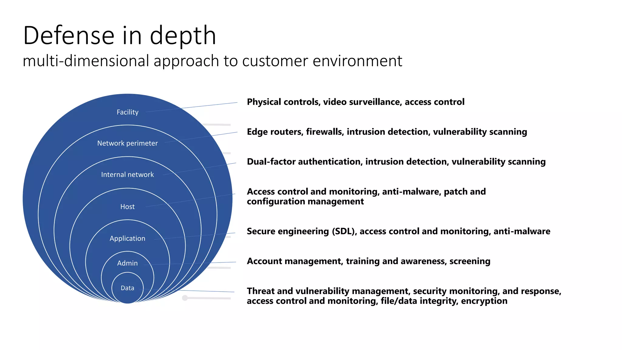 Defense in depth
multi-dimensional approach to customer environment
Physical controls, video surveillance, access control
Edge routers, firewalls, intrusion detection, vulnerability scanning
Dual-factor authentication, intrusion detection, vulnerability scanning
Access control and monitoring, anti-malware, patch and
configuration management
Secure engineering (SDL), access control and monitoring, anti-malware
Account management, training and awareness, screening
Threat and vulnerability management, security monitoring, and response,
access control and monitoring, file/data integrity, encryption
Facility
Network perimeter
Internal network
Host
Application
Admin
Data
 