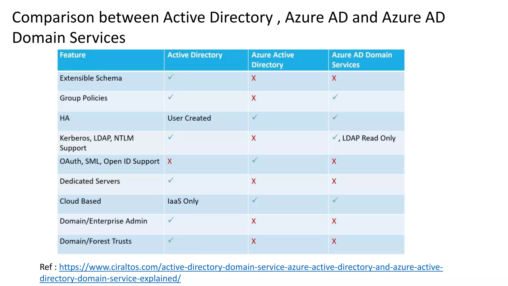 Comparison between Active Directory , Azure AD and Azure AD
Domain Services
Ref : https://www.ciraltos.com/active-directory-domain-service-azure-active-directory-and-azure-active-
directory-domain-service-explained/
 