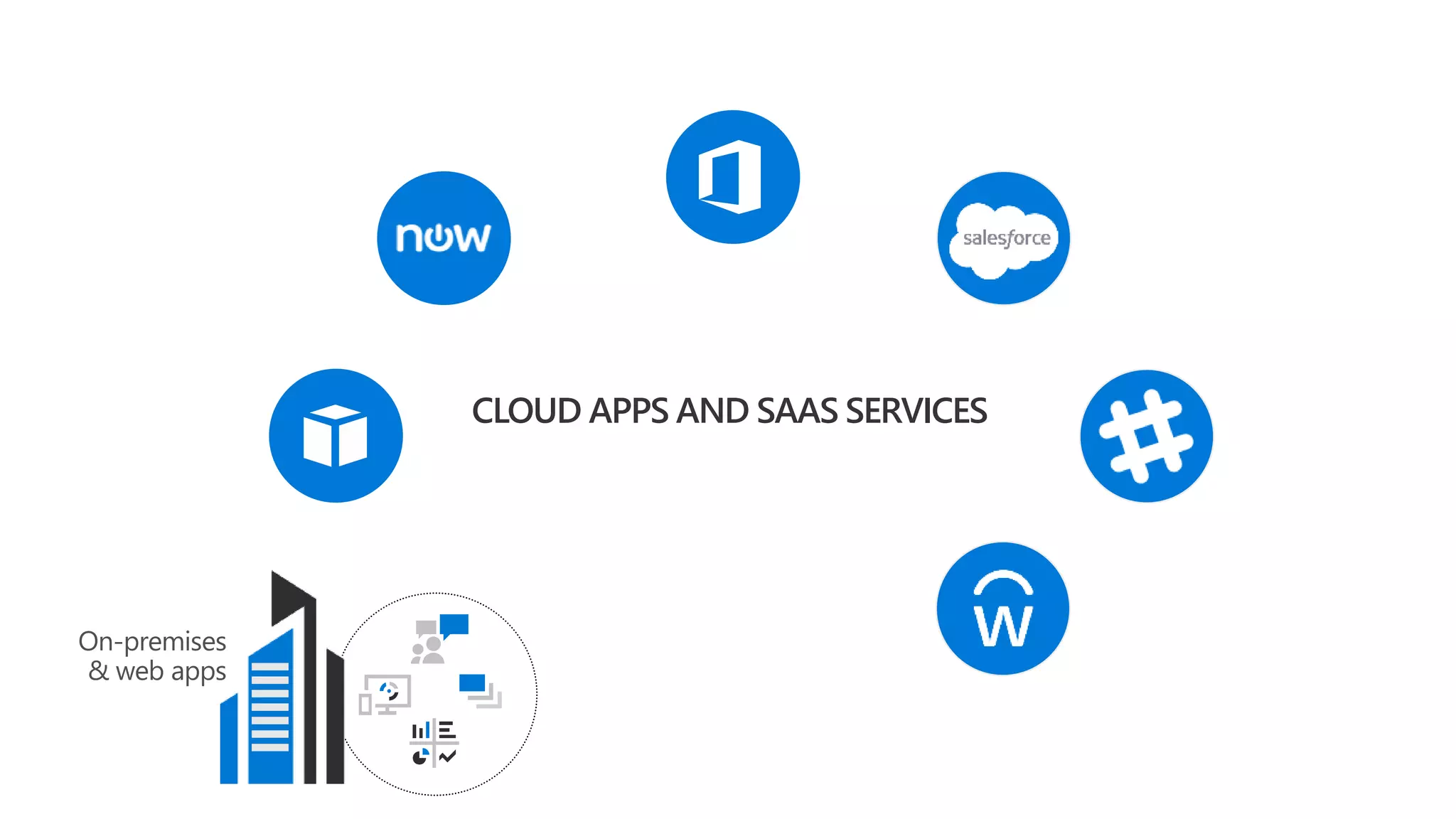 CLOUD APPS AND SAAS SERVICES
On-premises
& web apps
 