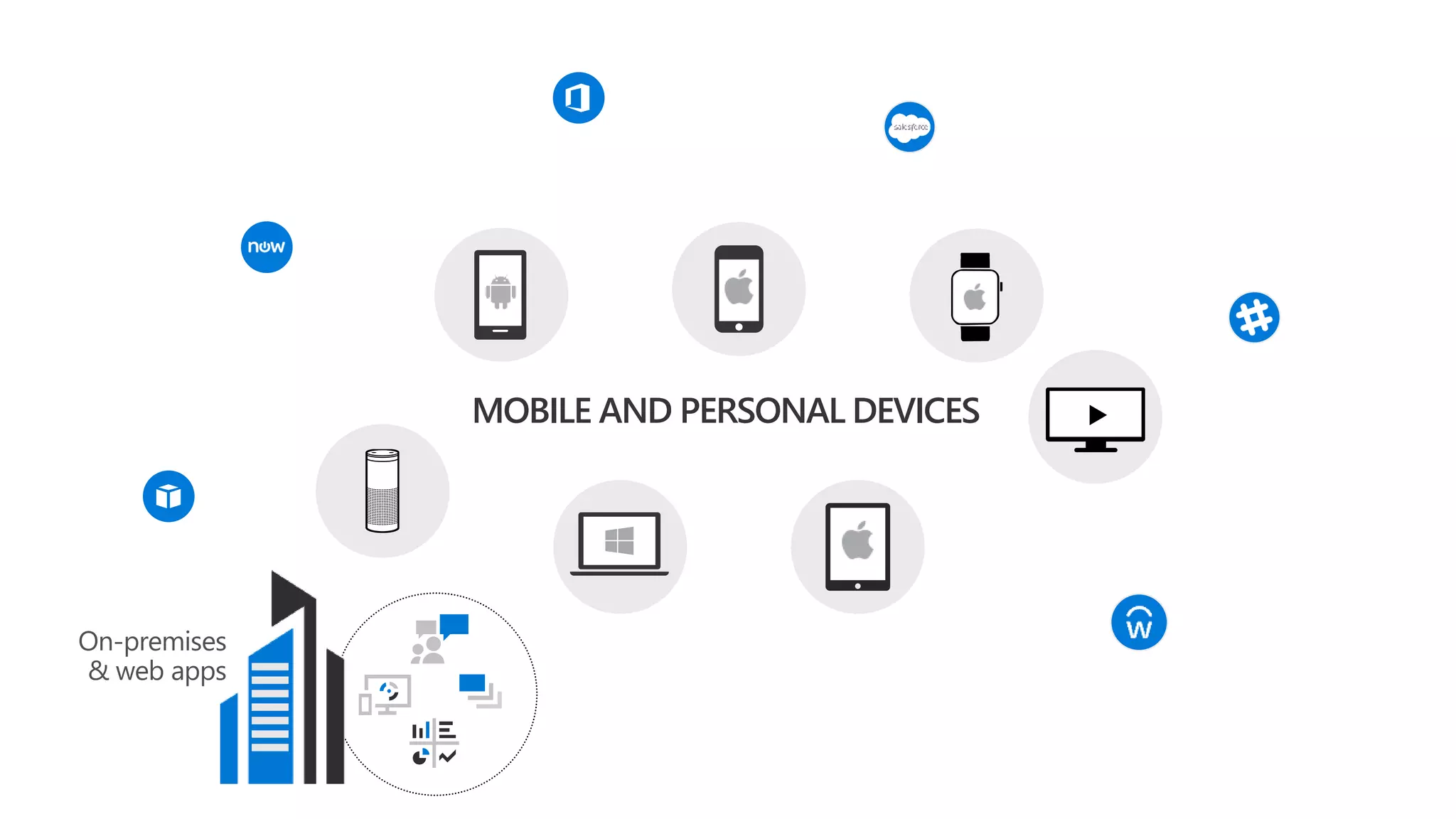 MOBILE AND PERSONAL DEVICES
On-premises
& web apps
 