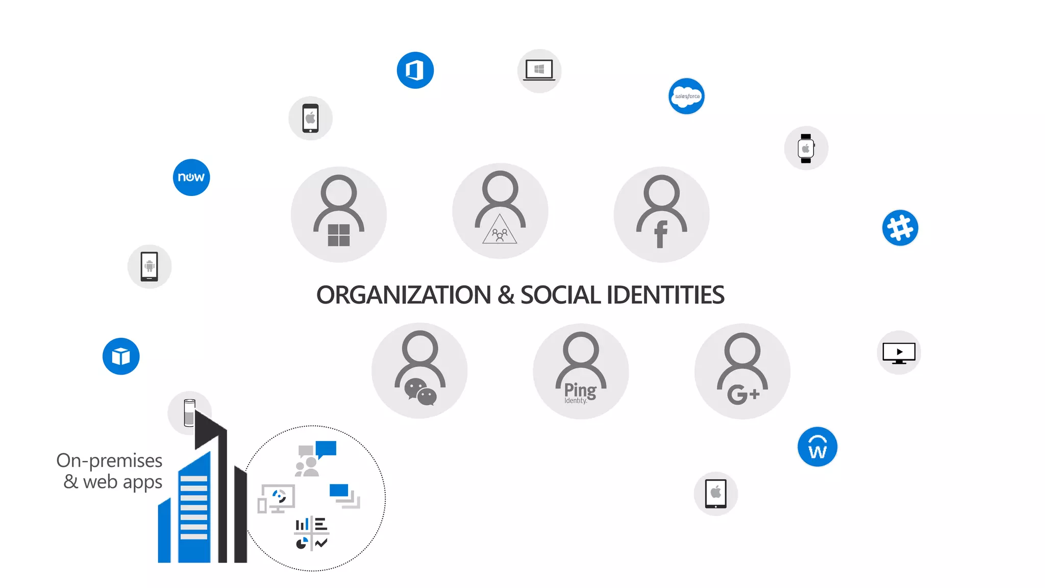 ORGANIZATION & SOCIAL IDENTITIES
On-premises
& web apps
 