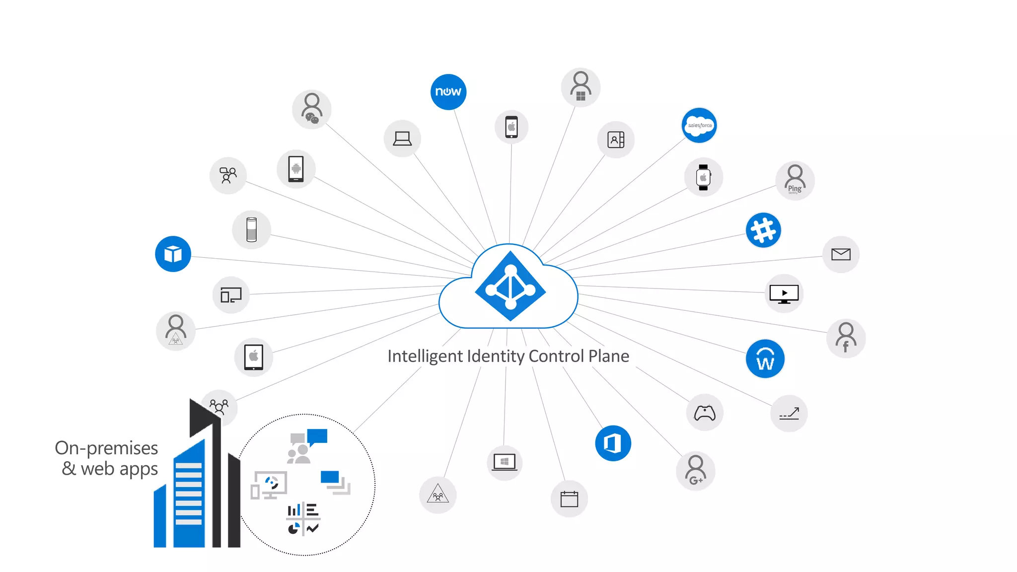 Intelligent Identity Control Plane
On-premises
& web apps
 