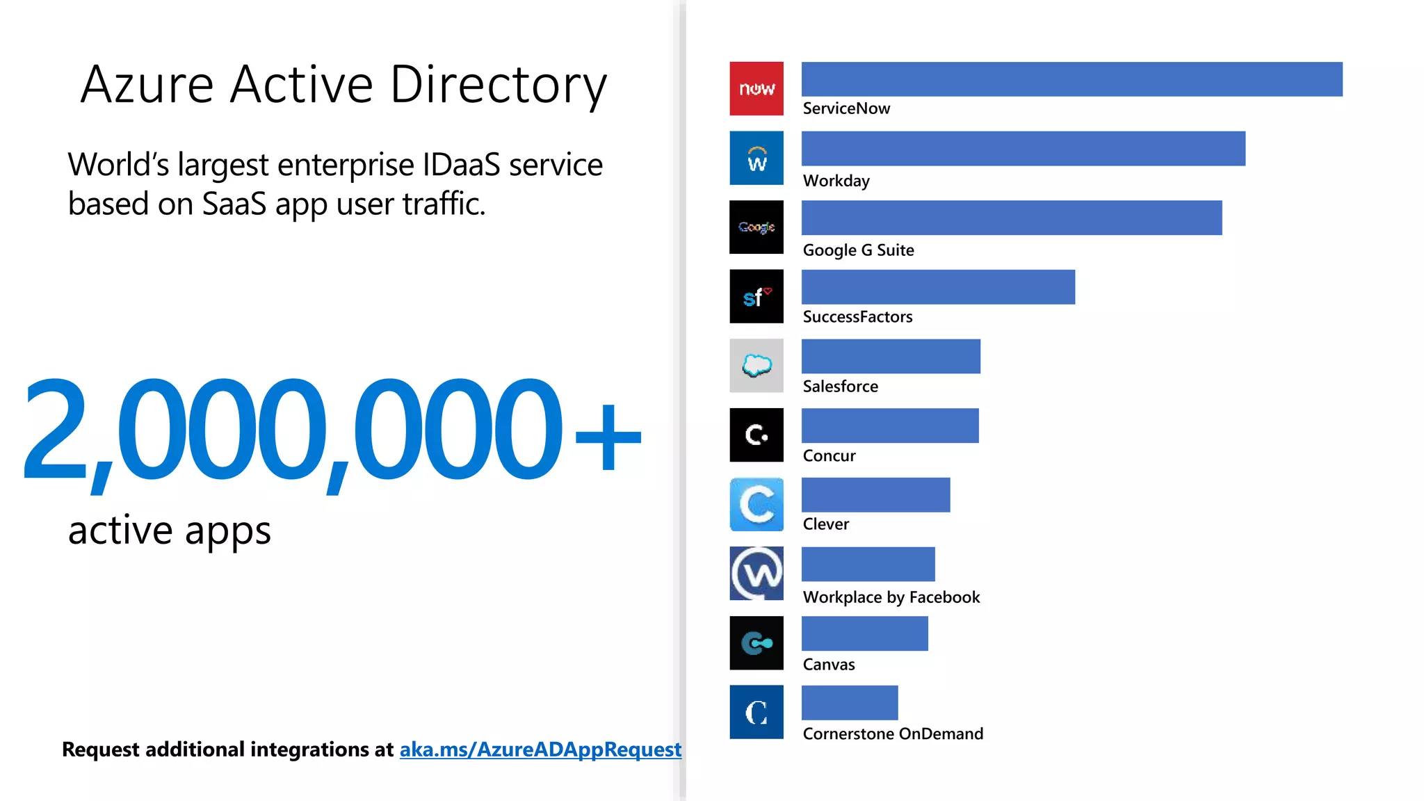 2,000,000+
active apps
Azure Active Directory
Cornerstone OnDemand
Workplace by Facebook
Canvas
Concur
Salesforce
Clever
SuccessFactors
Google G Suite
Workday
ServiceNow
World’s largest enterprise IDaaS service
based on SaaS app user traffic.
Request additional integrations at aka.ms/AzureADAppRequest
 