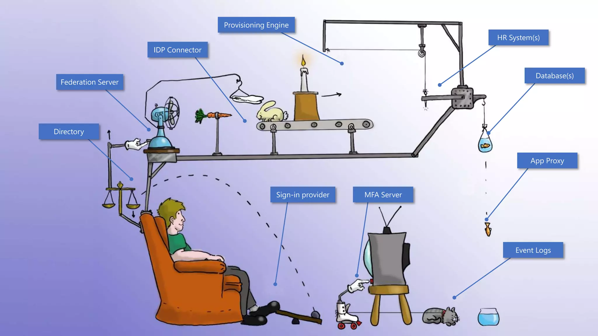 Federation Server
IDP Connector
Provisioning Engine
HR System(s)
App Proxy
Event Logs
Sign-in provider MFA Server
Directory
Database(s)
 