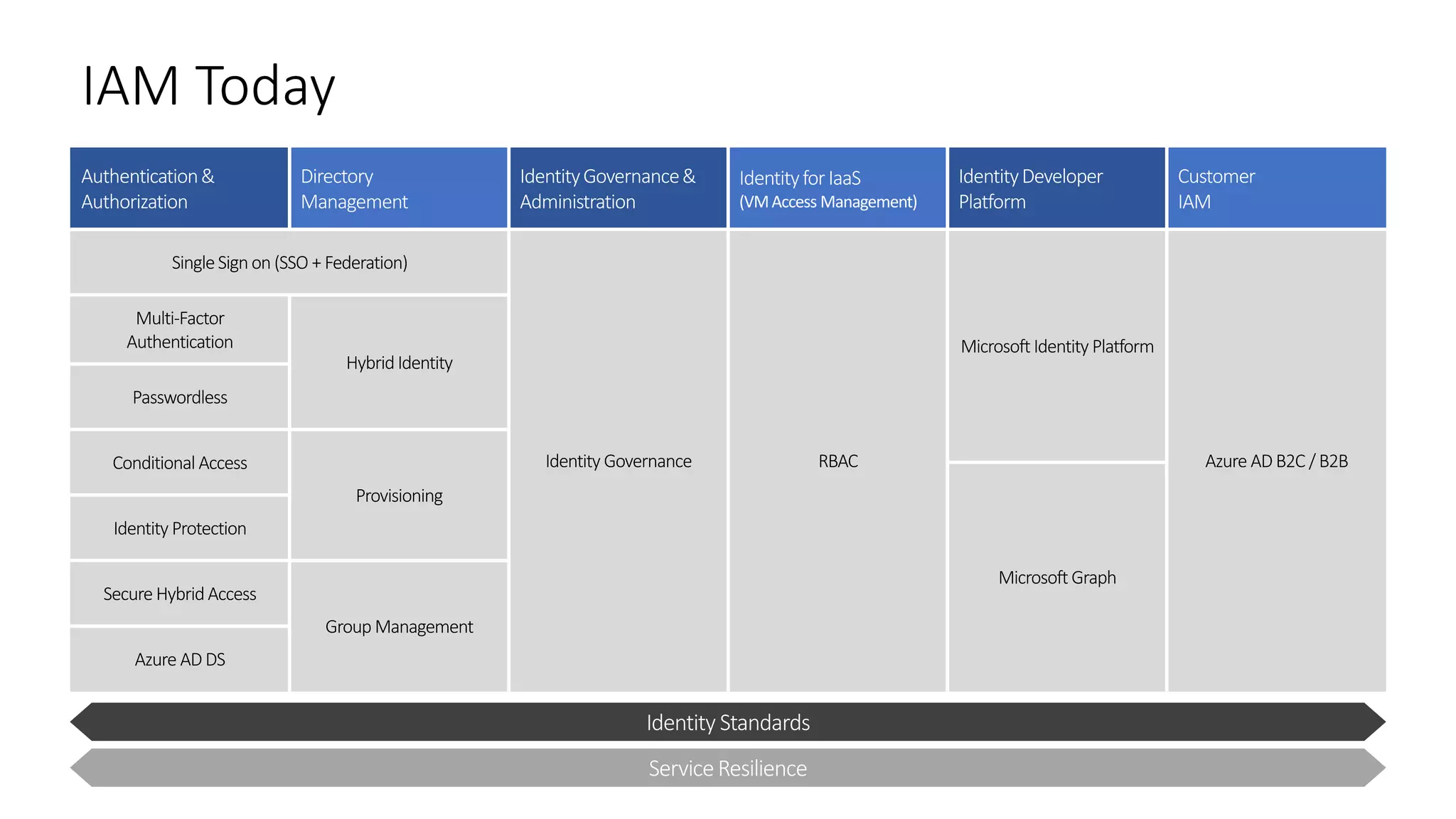 IAM Today
Authentication&
Authorization
Directory
Management
IdentityGovernance&
Administration
IdentityforIaaS
(VMAccess Management)
IdentityDeveloper
Platform
Customer
IAM
SingleSignon (SSO + Federation)
Identity Governance RBAC
Microsoft Identity Platform
Azure AD B2C / B2B
Multi-Factor
Authentication
HybridIdentity
Passwordless
Conditional Access
Provisioning
Microsoft Graph
Identity Protection
Secure HybridAccess
Group Management
Azure AD DS
 