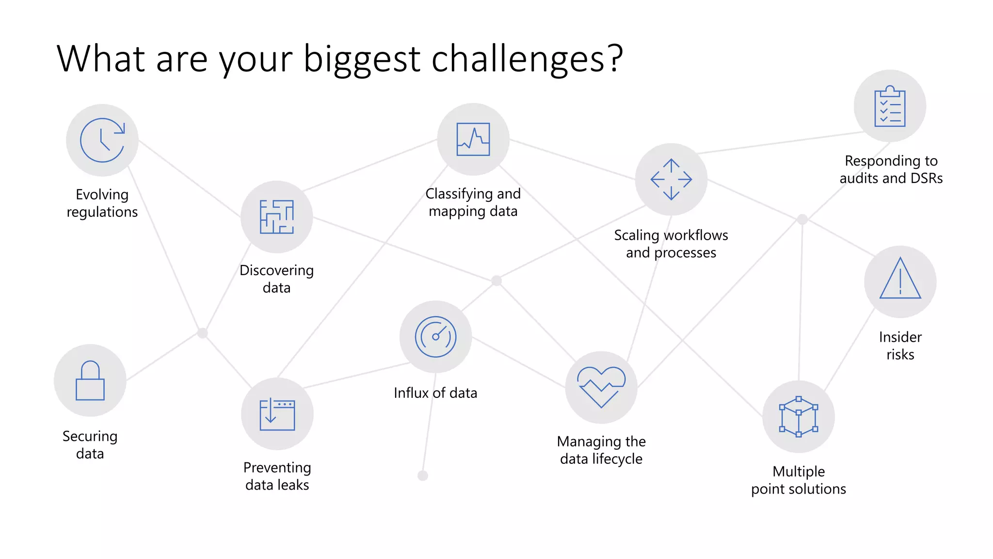 What are your biggest challenges?
Evolving
regulations
Discovering
data
Classifying and
mapping data
Insider
risks
Responding to
audits and DSRs
Securing
data
Preventing
data leaks
Influx of data
Managing the
data lifecycle
Multiple
point solutions
Scaling workflows
and processes
 