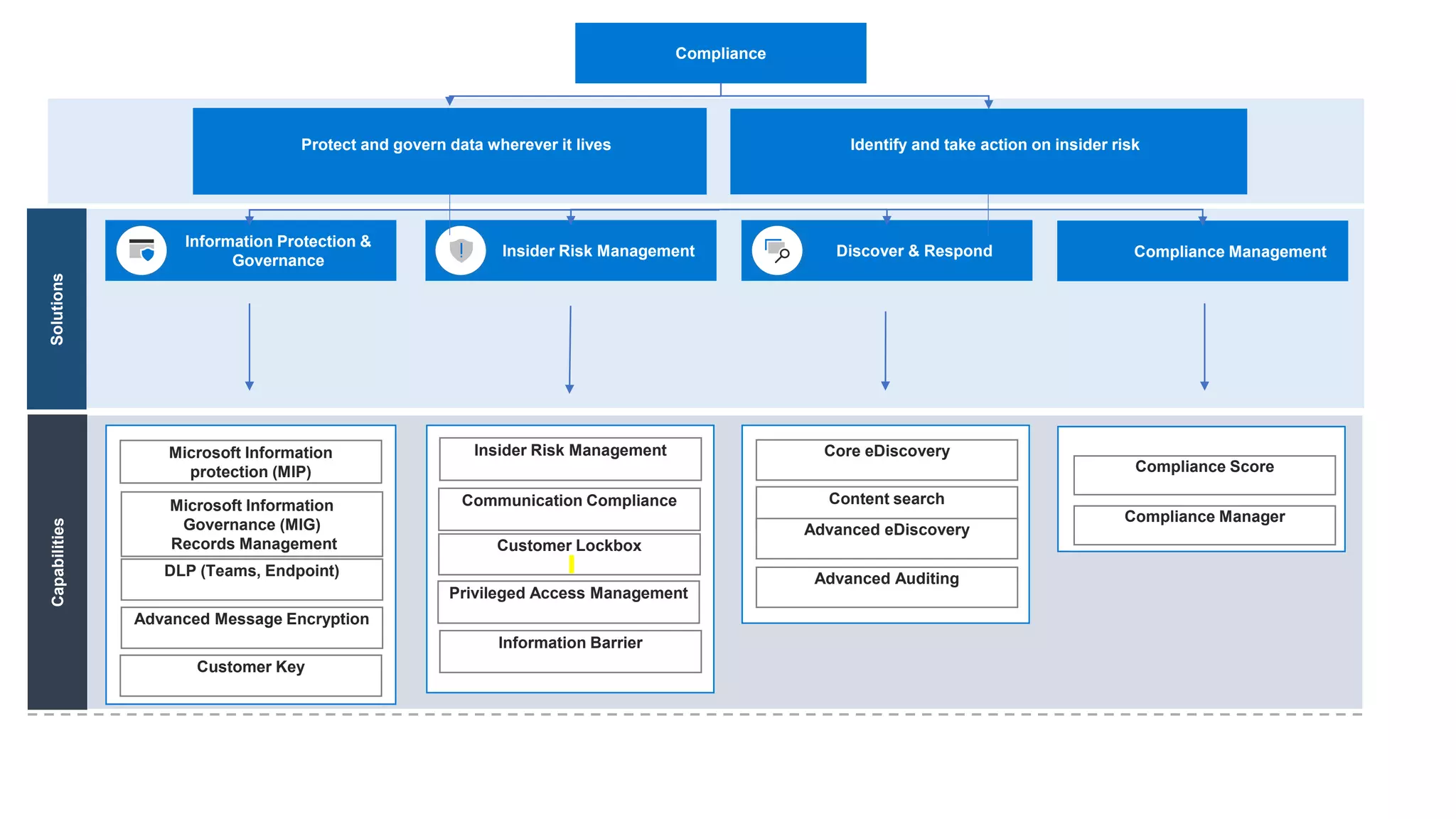 Information Protection &
Governance
Insider Risk Management Discover & Respond Compliance Management
Solutions
Microsoft Information
protection (MIP)
Capabilities
DLP (Teams, Endpoint)
Microsoft Information
Governance (MIG)
Records Management
Communication Compliance
Core eDiscovery
Content search
Compliance Score
Insider Risk Management
Advanced Message Encryption
Customer Key
Customer Lockbox
Privileged Access Management
Compliance
Protect and govern data wherever it lives Identify and take action on insider risk
Information Barrier
Advanced Auditing
Advanced eDiscovery
Compliance Manager
 