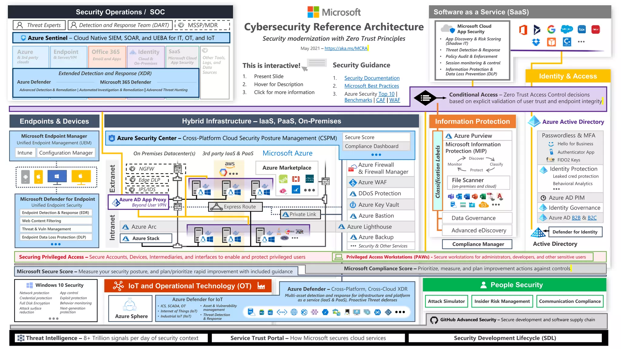https://aka.ms/MCRA
S3
Azure Active Directory
Azure Key Vault
Azure Backup
GitHub Advanced Security – Secure development and software supply chain
Endpoint
& Server/VM
Office 365
Email and Apps
Azure
& 3rd party
clouds
Identity
Cloud &
On-Premises
SaaS
Microsoft Cloud
App Security
Azure Security Center – Cross-Platform Cloud Security Posture Management (CSPM)
Other Tools,
Logs, and
Data
Sources
B2B B2C
Azure Sentinel – Cloud Native SIEM, SOAR, and UEBA for IT, OT, and IoT
Azure AD App Proxy
Beyond User VPN
Security Documentation
Microsoft Best Practices
Top 10
Benchmarks CAF WAF
Security & Other Services
Discover
Protect
Classify
Monitor
 