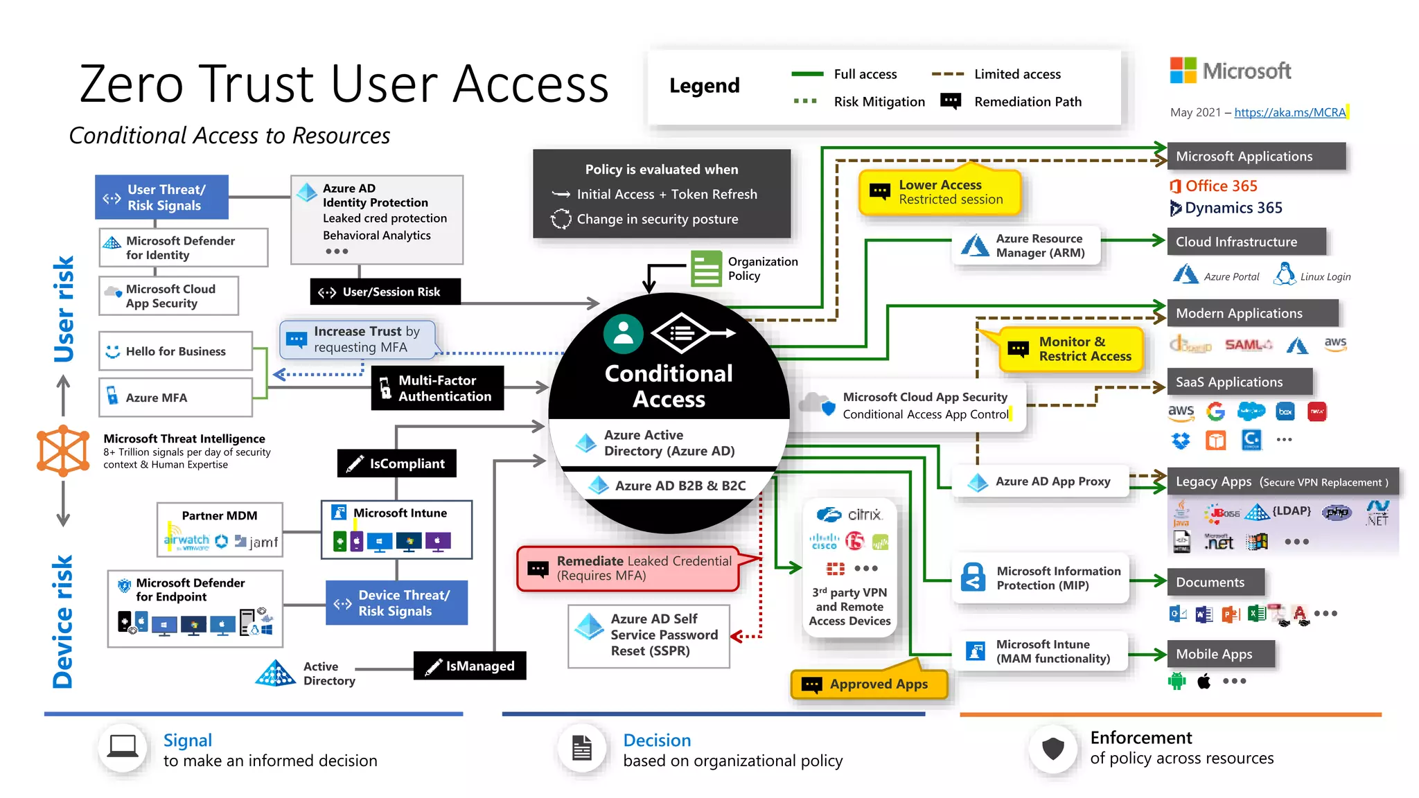 Security &
Compliance
Policy Engine
Conditional Access App Control
Zero Trust User Access https://aka.ms/MCRA
 