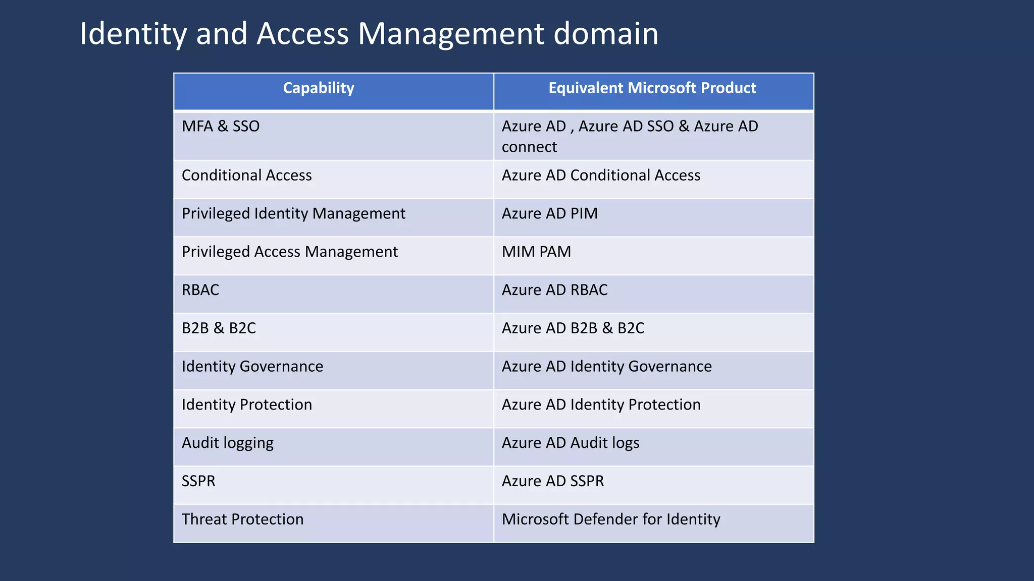 Capability Equivalent Microsoft Product
MFA & SSO Azure AD , Azure AD SSO & Azure AD
connect
Conditional Access Azure AD Conditional Access
Privileged Identity Management Azure AD PIM
Privileged Access Management MIM PAM
RBAC Azure AD RBAC
B2B & B2C Azure AD B2B & B2C
Identity Governance Azure AD Identity Governance
Identity Protection Azure AD Identity Protection
Audit logging Azure AD Audit logs
SSPR Azure AD SSPR
Threat Protection Microsoft Defender for Identity
Identity and Access Management domain
 