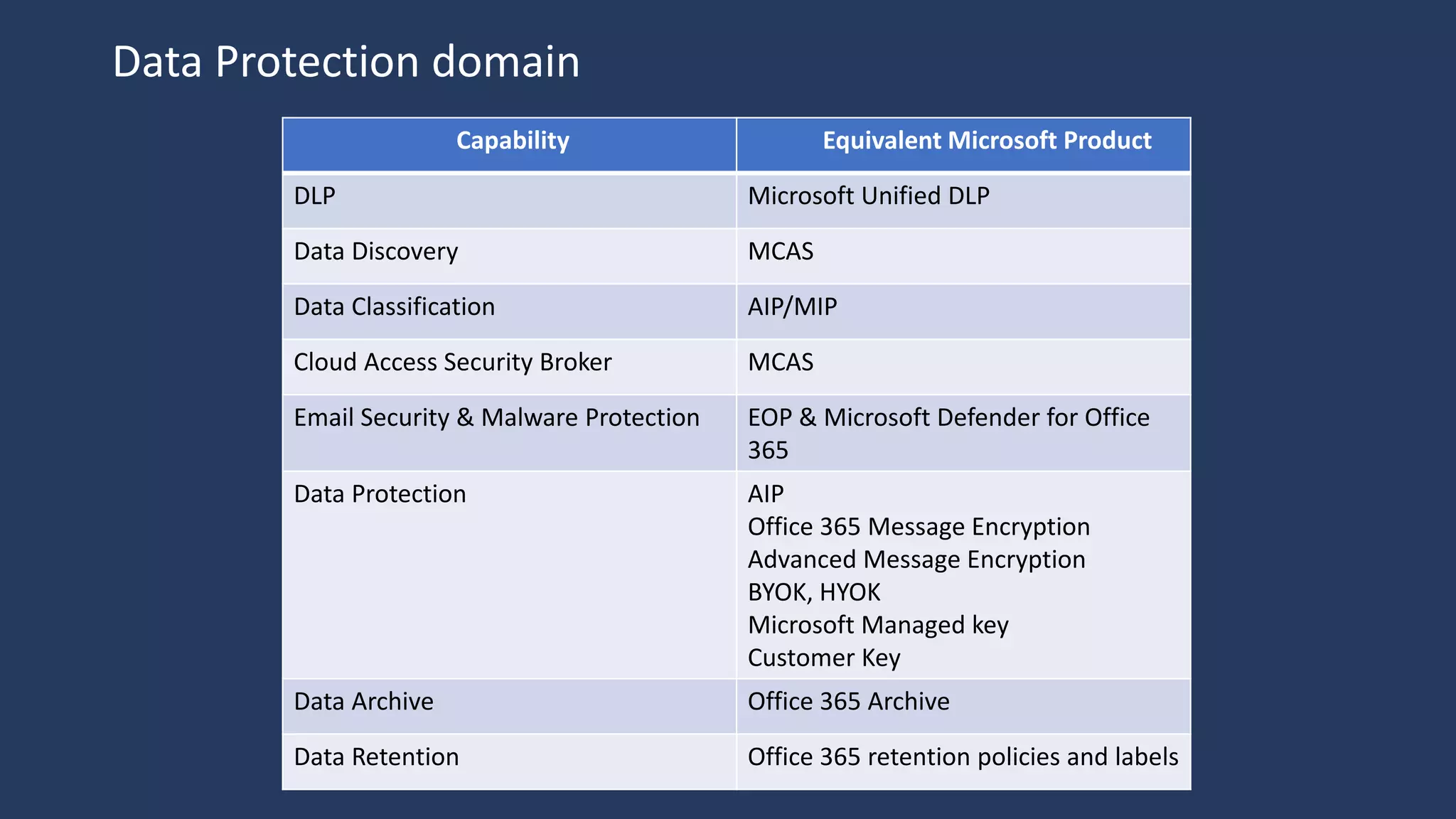Capability Equivalent Microsoft Product
DLP Microsoft Unified DLP
Data Discovery MCAS
Data Classification AIP/MIP
Cloud Access Security Broker MCAS
Email Security & Malware Protection EOP & Microsoft Defender for Office
365
Data Protection AIP
Office 365 Message Encryption
Advanced Message Encryption
BYOK, HYOK
Microsoft Managed key
Customer Key
Data Archive Office 365 Archive
Data Retention Office 365 retention policies and labels
Data Protection domain
 