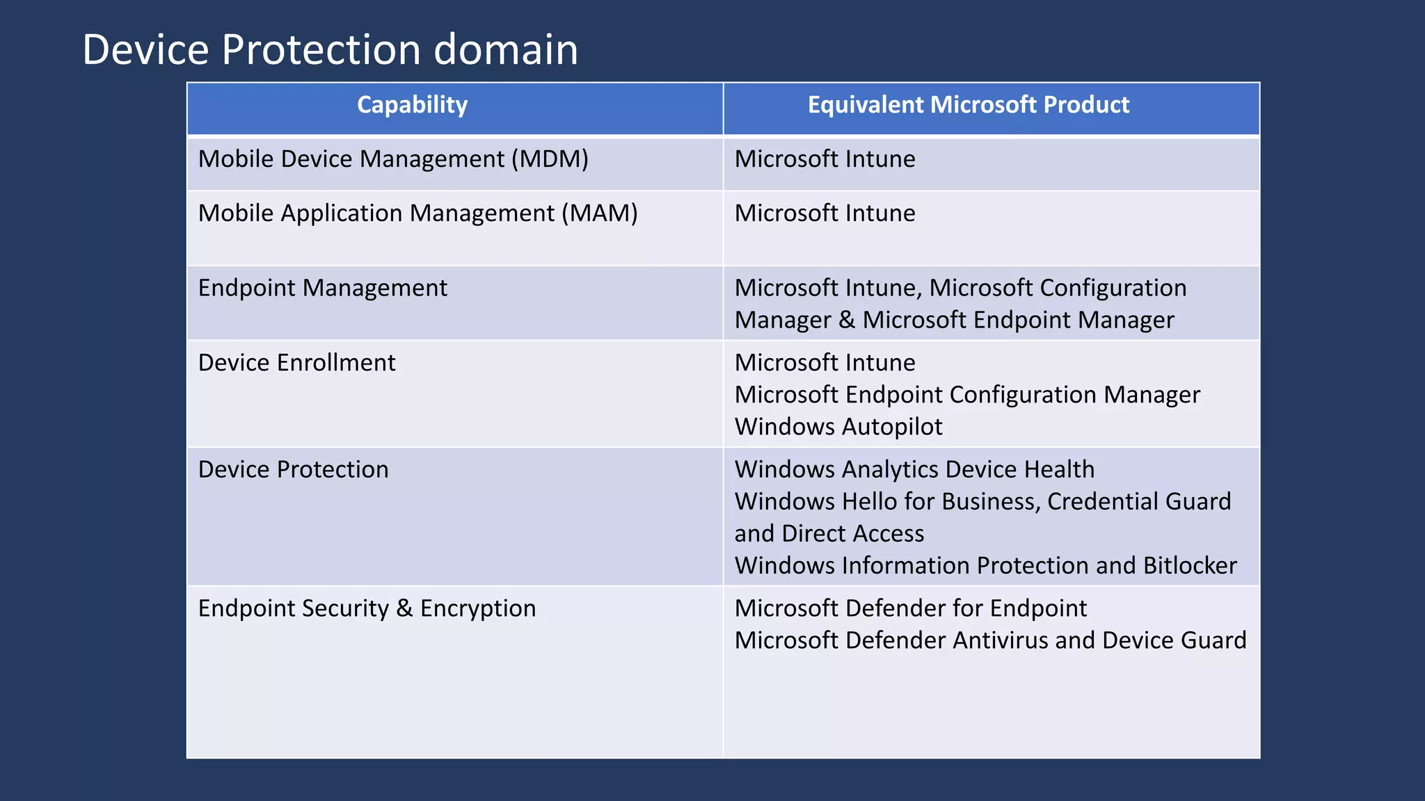 Capability Equivalent Microsoft Product
Mobile Device Management (MDM) Microsoft Intune
Mobile Application Management (MAM) Microsoft Intune
Endpoint Management Microsoft Intune, Microsoft Configuration
Manager & Microsoft Endpoint Manager
Device Enrollment Microsoft Intune
Microsoft Endpoint Configuration Manager
Windows Autopilot
Device Protection Windows Analytics Device Health
Windows Hello for Business, Credential Guard
and Direct Access
Windows Information Protection and Bitlocker
Endpoint Security & Encryption Microsoft Defender for Endpoint
Microsoft Defender Antivirus and Device Guard
Device Protection domain
 