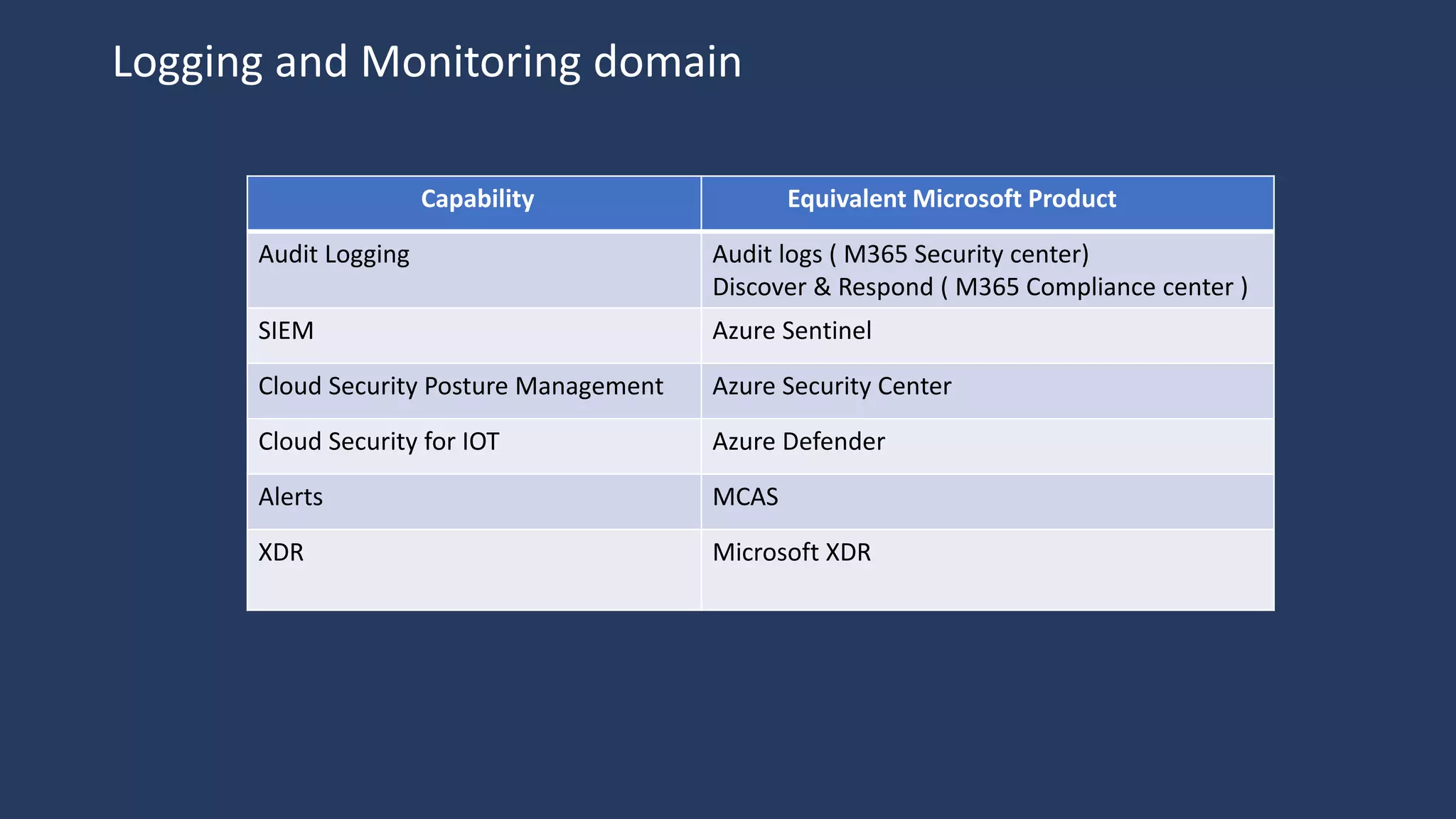Capability Equivalent Microsoft Product
Audit Logging Audit logs ( M365 Security center)
Discover & Respond ( M365 Compliance center )
SIEM Azure Sentinel
Cloud Security Posture Management Azure Security Center
Cloud Security for IOT Azure Defender
Alerts MCAS
XDR Microsoft XDR
Logging and Monitoring domain
 