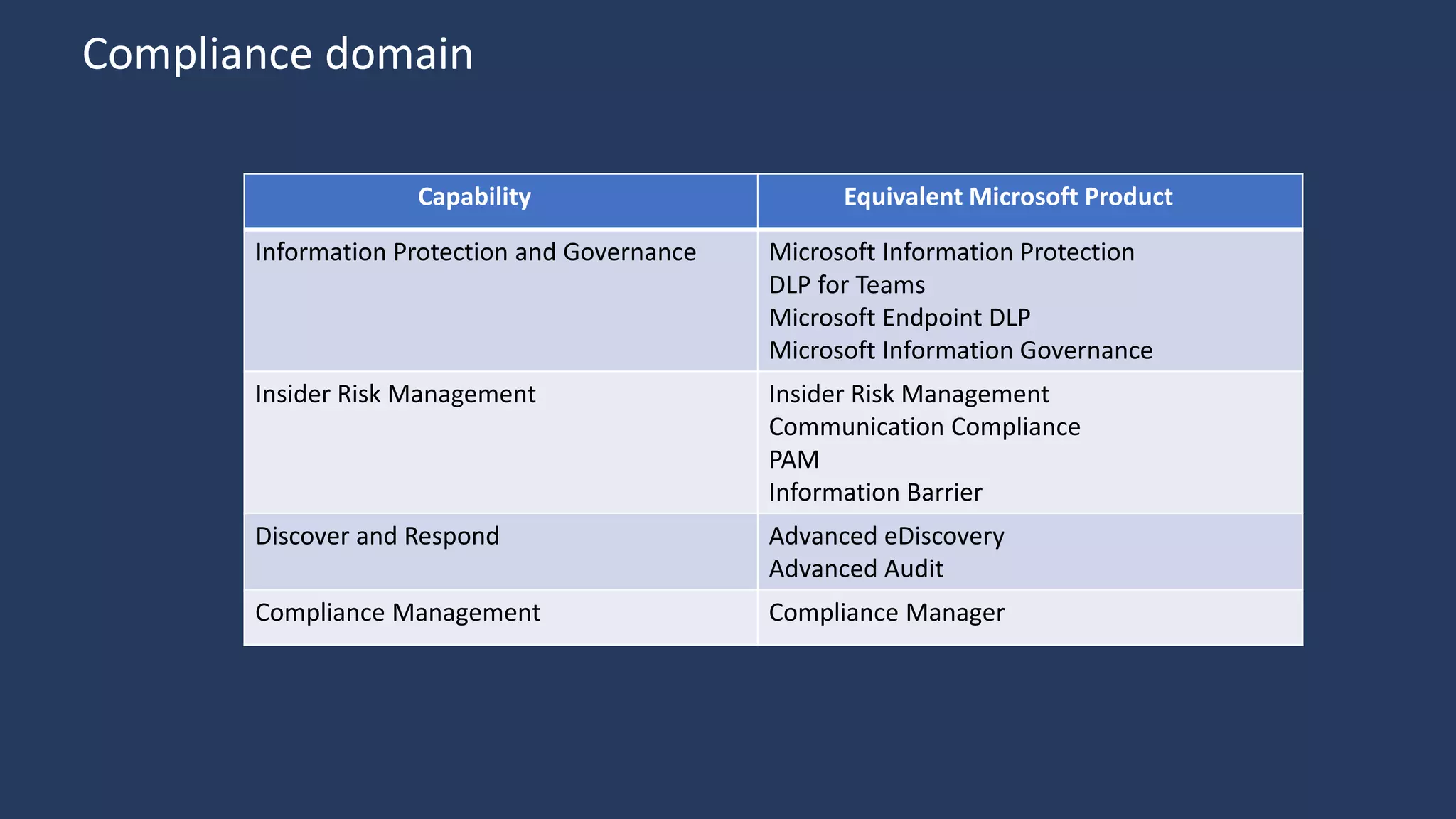 Capability Equivalent Microsoft Product
Information Protection and Governance Microsoft Information Protection
DLP for Teams
Microsoft Endpoint DLP
Microsoft Information Governance
Insider Risk Management Insider Risk Management
Communication Compliance
PAM
Information Barrier
Discover and Respond Advanced eDiscovery
Advanced Audit
Compliance Management Compliance Manager
Compliance domain
 