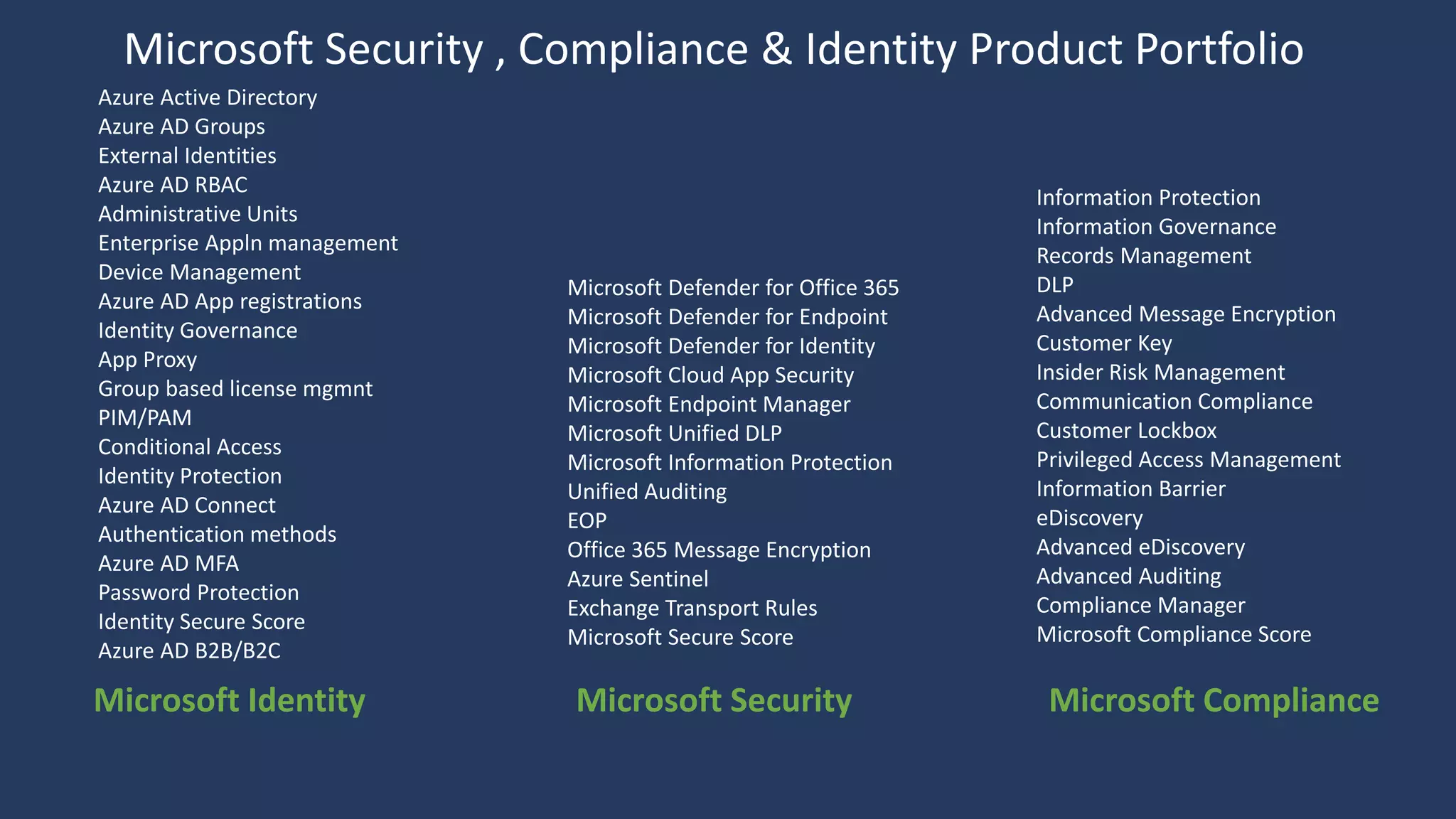 Microsoft Security , Compliance & Identity Product Portfolio
Microsoft Identity Microsoft Security Microsoft Compliance
Azure Active Directory
Azure AD Groups
External Identities
Azure AD RBAC
Administrative Units
Enterprise Appln management
Device Management
Azure AD App registrations
Identity Governance
App Proxy
Group based license mgmnt
PIM/PAM
Conditional Access
Identity Protection
Azure AD Connect
Authentication methods
Azure AD MFA
Password Protection
Identity Secure Score
Azure AD B2B/B2C
Microsoft Defender for Office 365
Microsoft Defender for Endpoint
Microsoft Defender for Identity
Microsoft Cloud App Security
Microsoft Endpoint Manager
Microsoft Unified DLP
Microsoft Information Protection
Unified Auditing
EOP
Office 365 Message Encryption
Azure Sentinel
Exchange Transport Rules
Microsoft Secure Score
Information Protection
Information Governance
Records Management
DLP
Advanced Message Encryption
Customer Key
Insider Risk Management
Communication Compliance
Customer Lockbox
Privileged Access Management
Information Barrier
eDiscovery
Advanced eDiscovery
Advanced Auditing
Compliance Manager
Microsoft Compliance Score
 