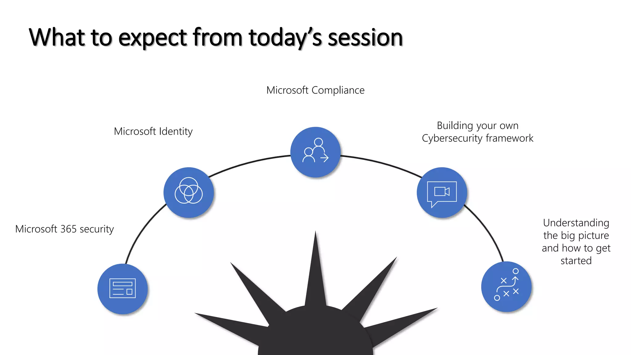 What to expect from today’s session
Microsoft 365 security
Microsoft Compliance
Building your own
Cybersecurity framework
Understanding
the big picture
and how to get
started
Microsoft Identity
 