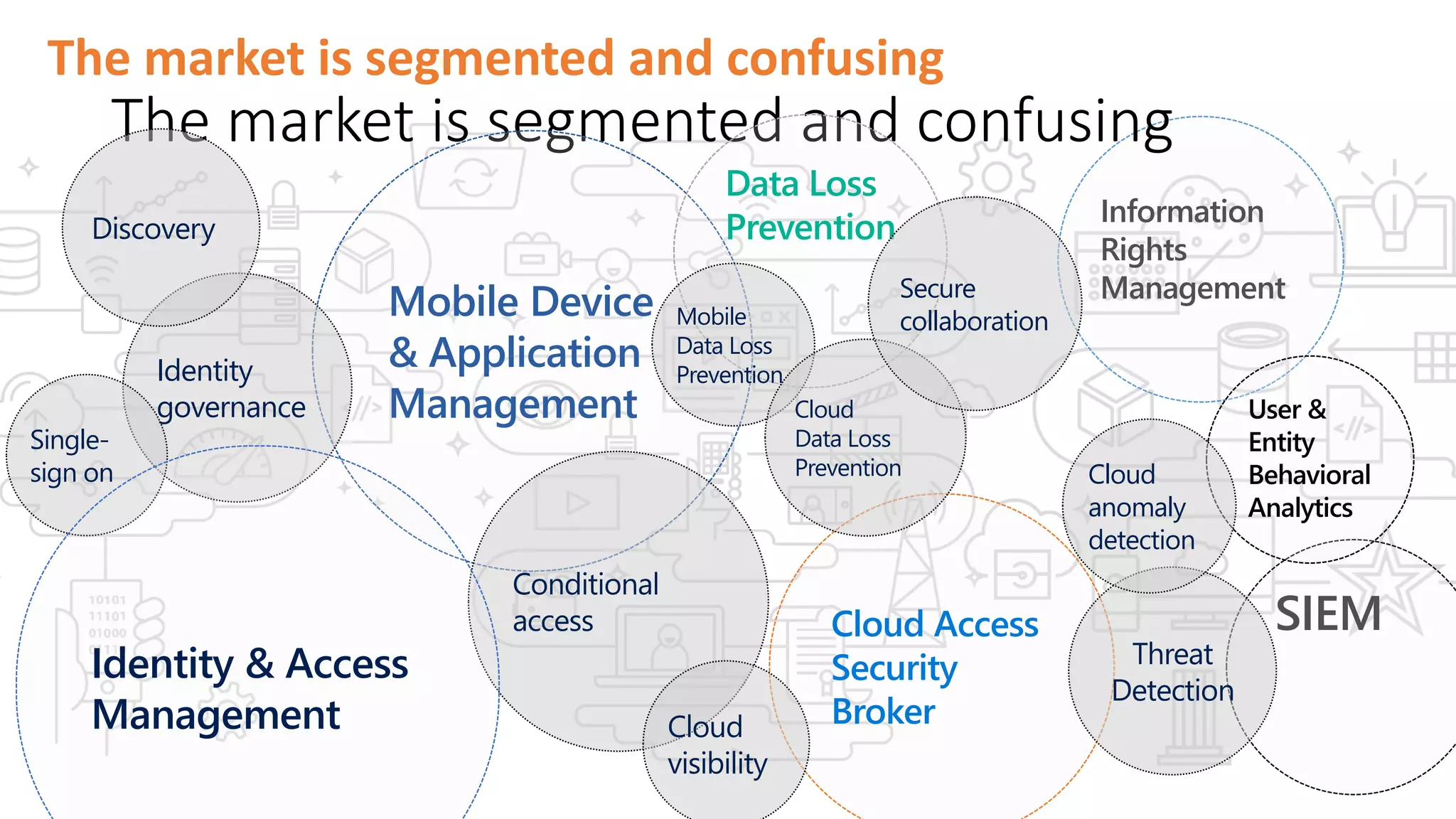 Information
Rights
Management
The market is segmented and confusing
Mobile Device
& Application
Management
Cloud Access
Security
Broker
SIEM
Data Loss
Prevention
User &
Entity
Behavioral
Analytics
Mobile
Data Loss
Prevention
Threat
Detection
Identity
governance
Single-
sign on
Cloud
Data Loss
Prevention
Conditional
access
Discovery
Cloud
visibility
Secure
collaboration
Cloud
anomaly
detection
Identity & Access
Management
The market is segmented and confusing
 