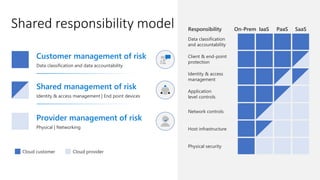 Fundamentals of Microsoft 365 Security , Identity and Compliance | PPTX