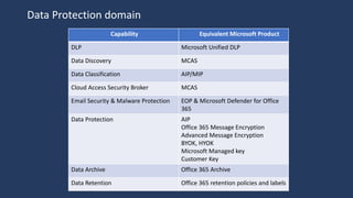 Fundamentals of Microsoft 365 Security , Identity and Compliance | PPTX