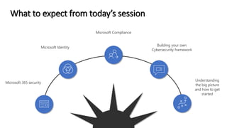Fundamentals of Microsoft 365 Security , Identity and Compliance | PPTX