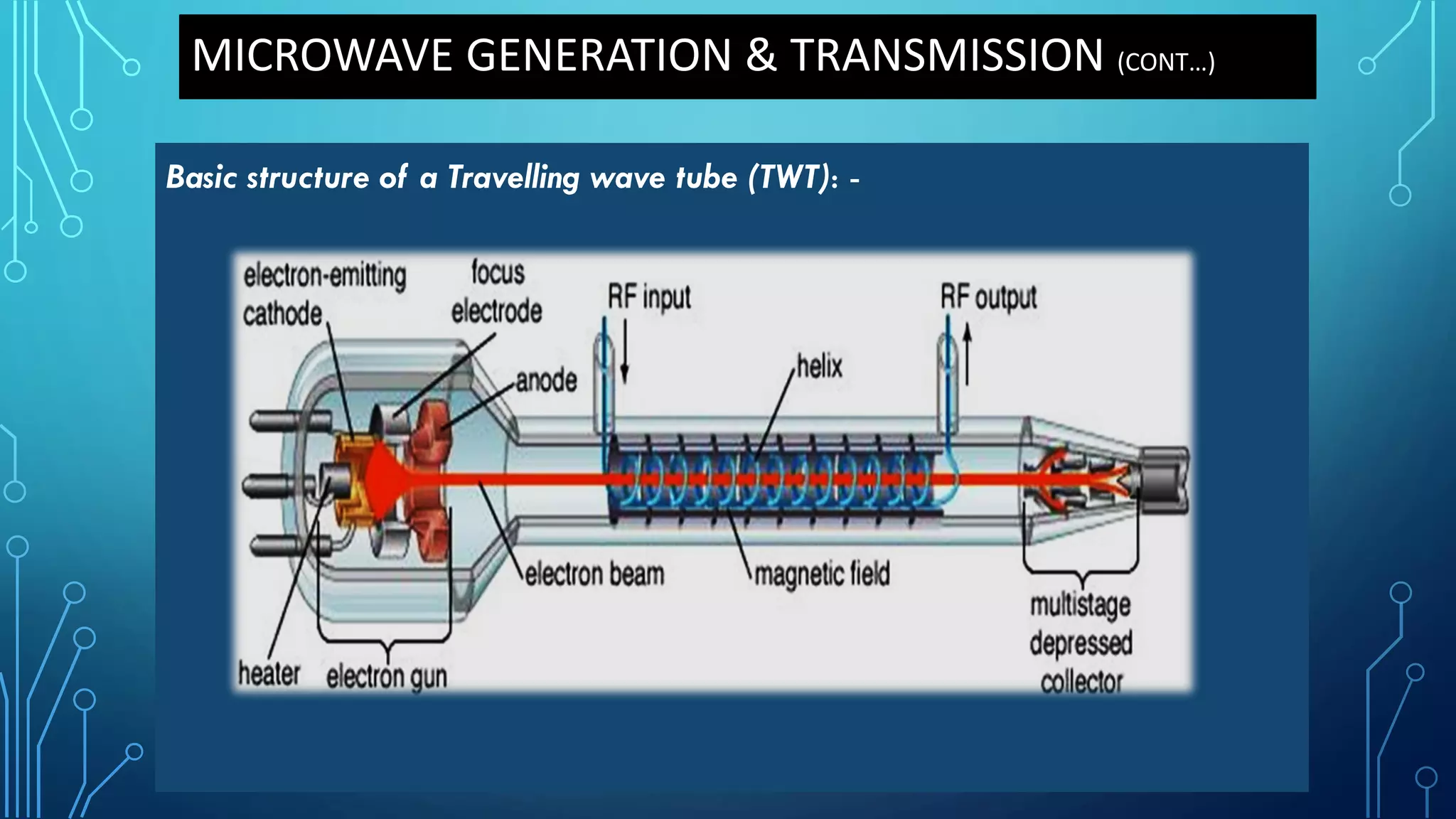 MICROWAVE GENERATION & TRANSMISSION (CONT…)
Basic structure of a Travelling wave tube (TWT): -
 