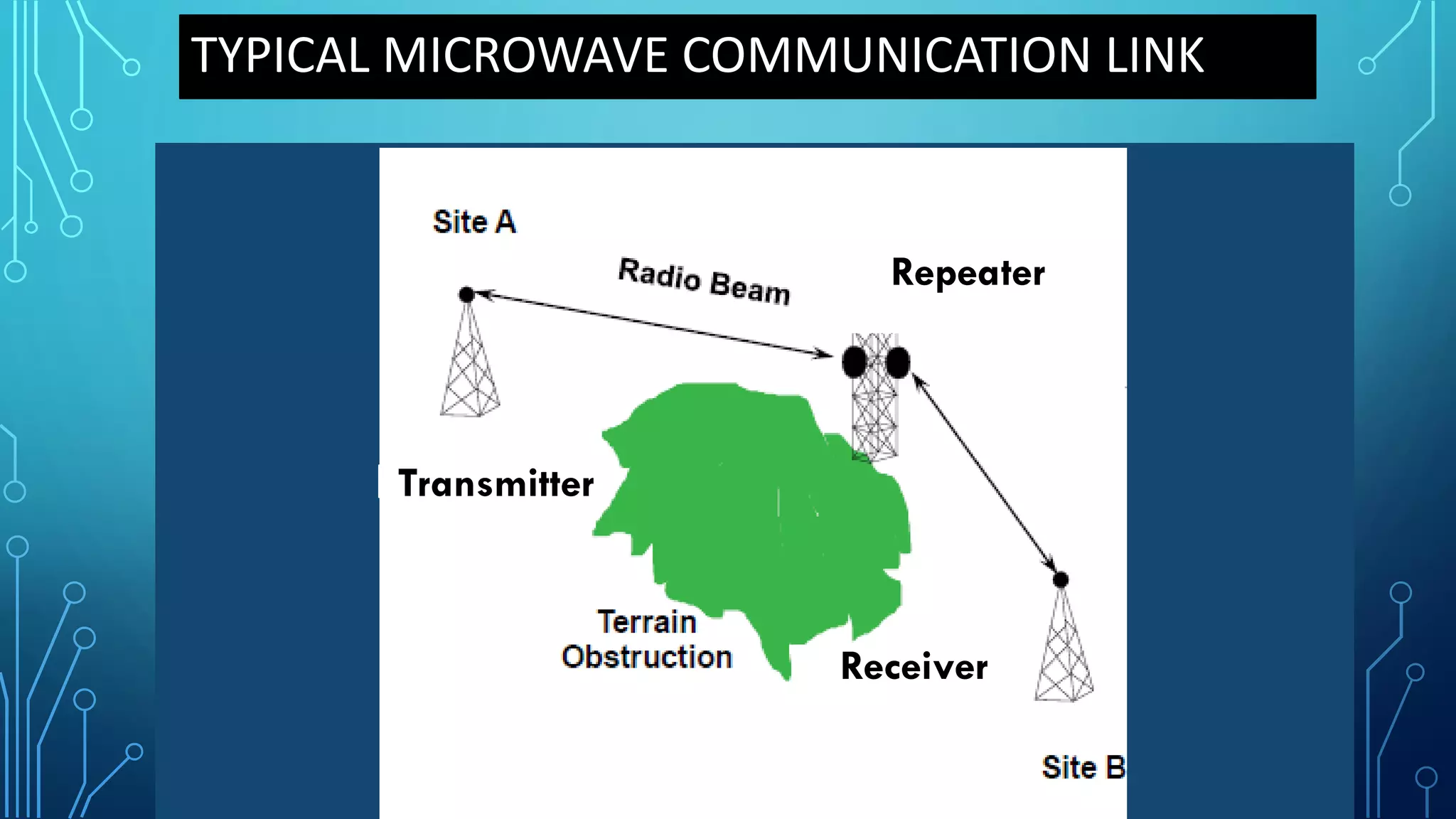TYPICAL MICROWAVE COMMUNICATION LINK
RepeaterRepeater
Transmitter
Receiver
 