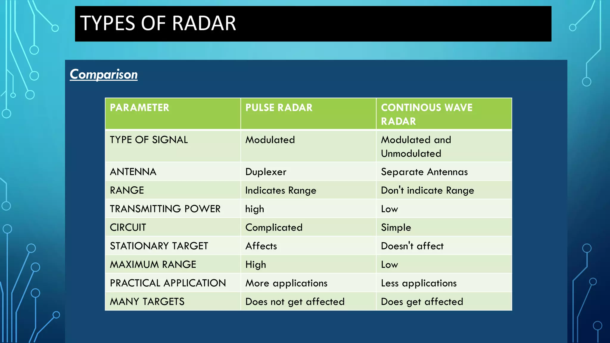 TYPES OF RADAR
Comparison
PARAMETER PULSE RADAR CONTINOUS WAVE
RADAR
TYPE OF SIGNAL Modulated Modulated and
Unmodulated
ANTENNA Duplexer Separate Antennas
RANGE Indicates Range Don't indicate Range
TRANSMITTING POWER high Low
CIRCUIT Complicated Simple
STATIONARY TARGET Affects Doesn't affect
MAXIMUM RANGE High Low
PRACTICAL APPLICATION More applications Less applications
MANY TARGETS Does not get affected Does get affected
 