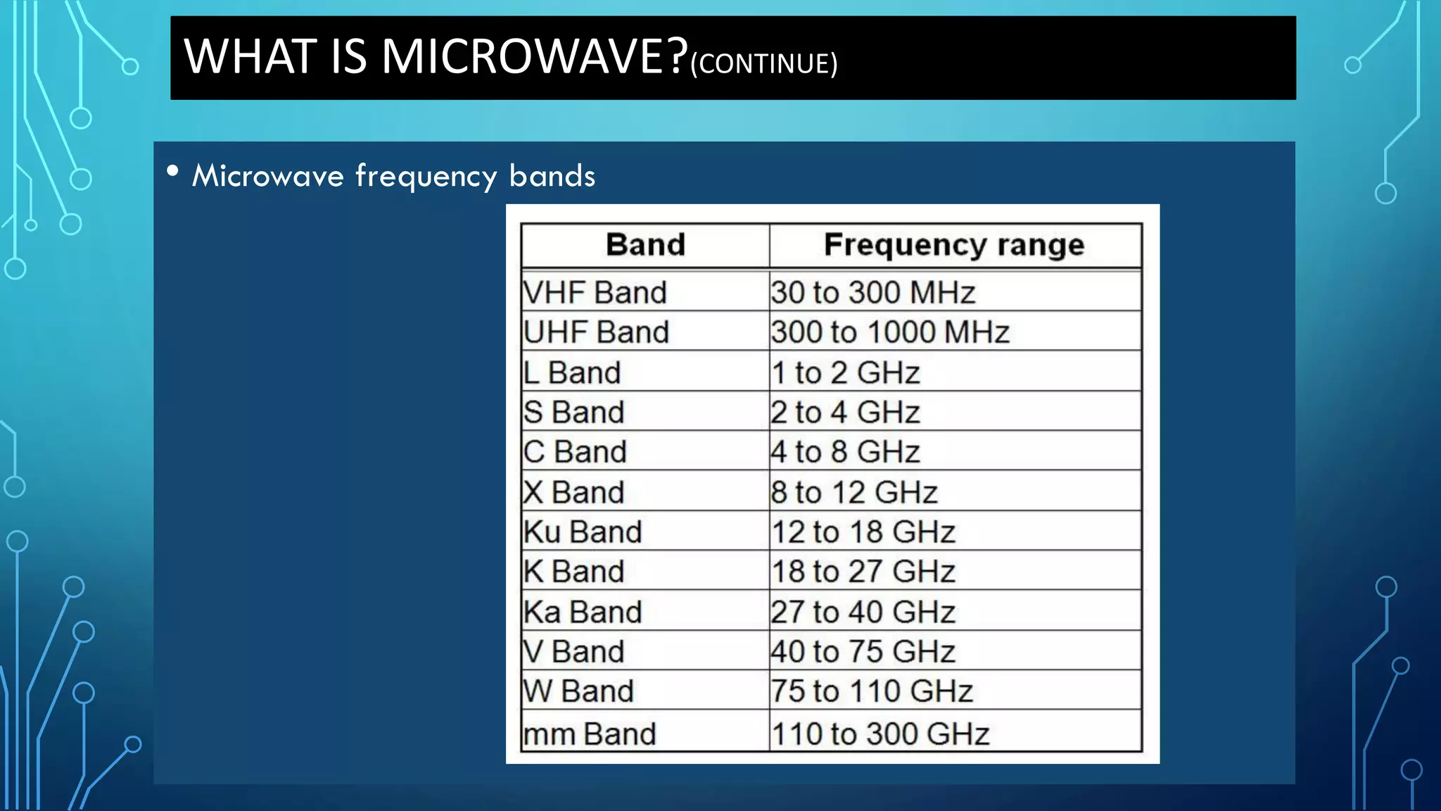 WHAT IS MICROWAVE?(CONTINUE)
• Microwave frequency bands
 