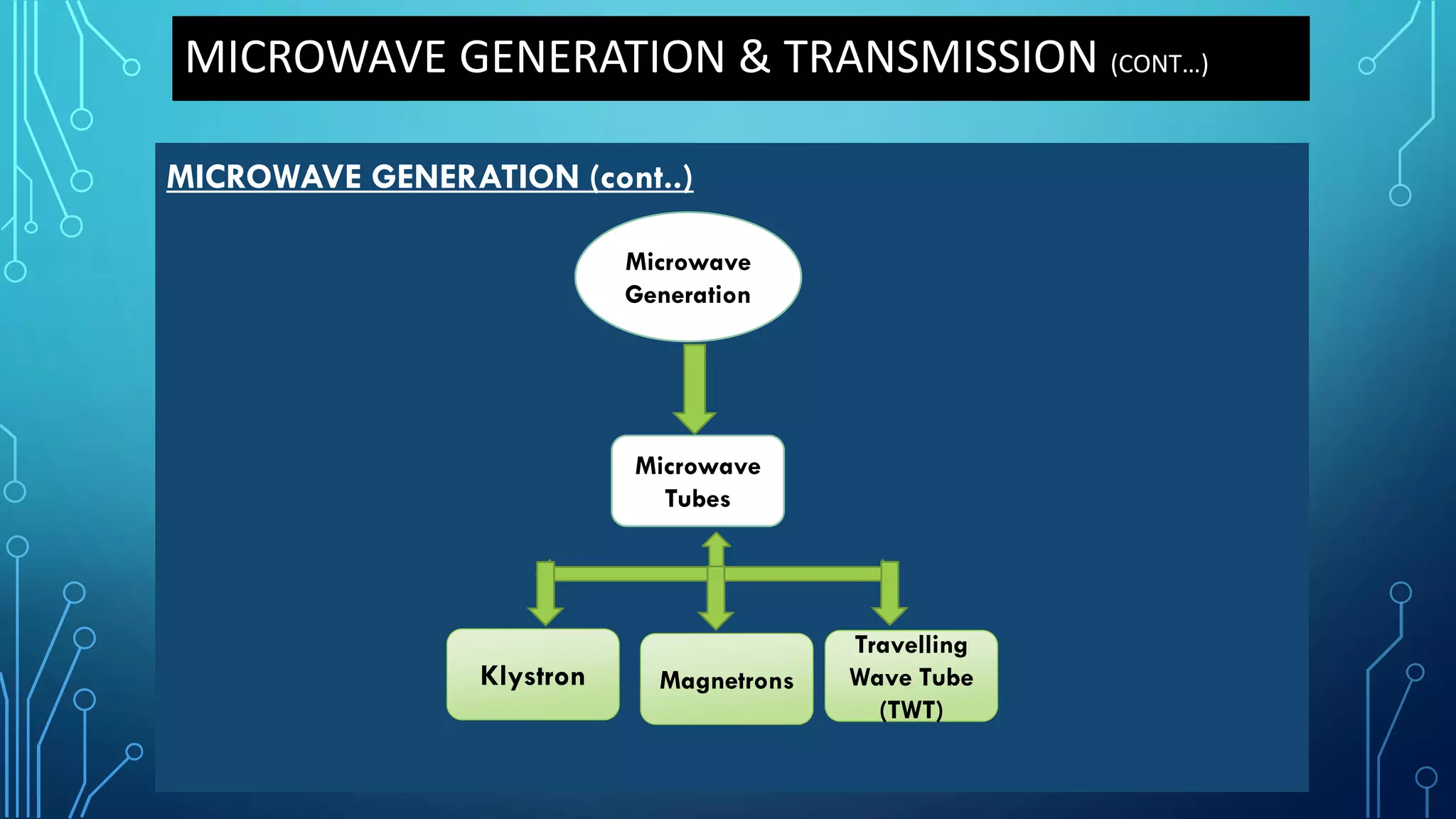 MICROWAVE GENERATION & TRANSMISSION (CONT…)
MICROWAVE GENERATION (cont..)
Microwave
Tubes
Microwave
Generation
Klystron Magnetrons
Travelling
Wave Tube
(TWT)
 