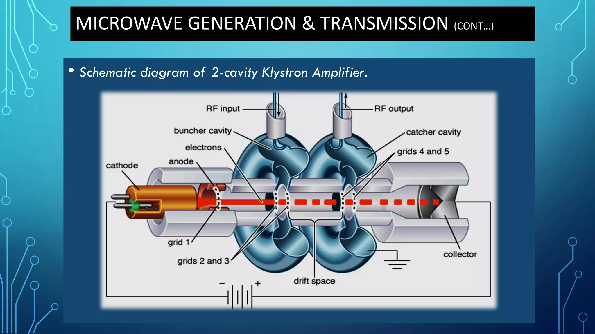 • Schematic diagram of 2-cavity Klystron Amplifier.
MICROWAVE GENERATION & TRANSMISSION (CONT…)
 