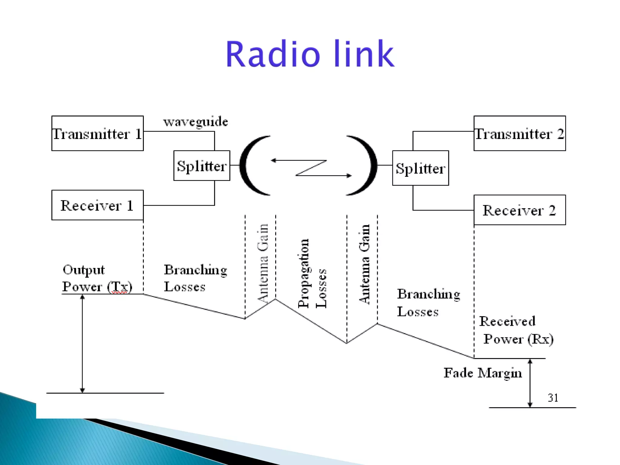 Fundamentals of microwave link design | PPT