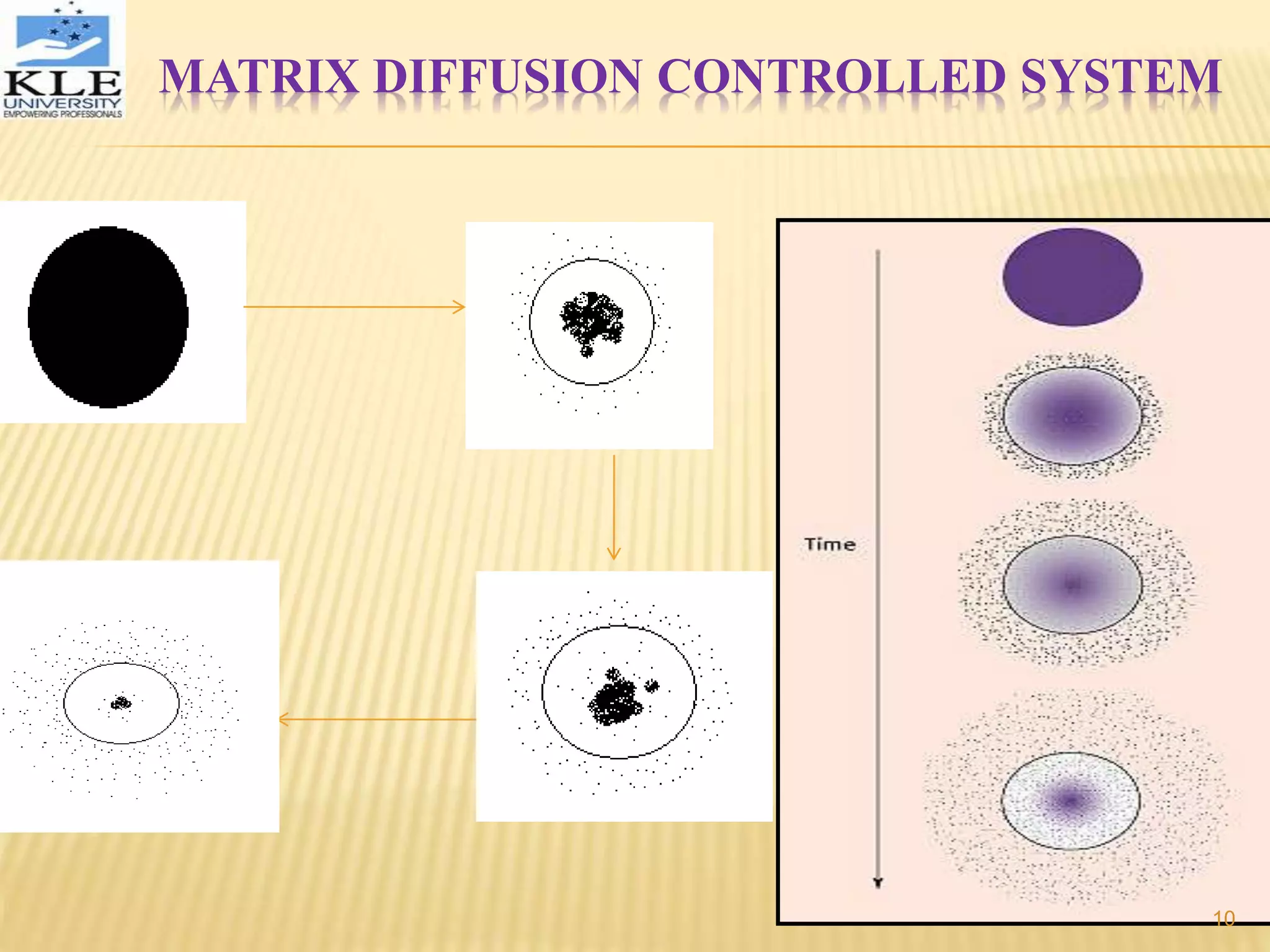 MATRIX DIFFUSION CONTROLLED SYSTEM
10
 