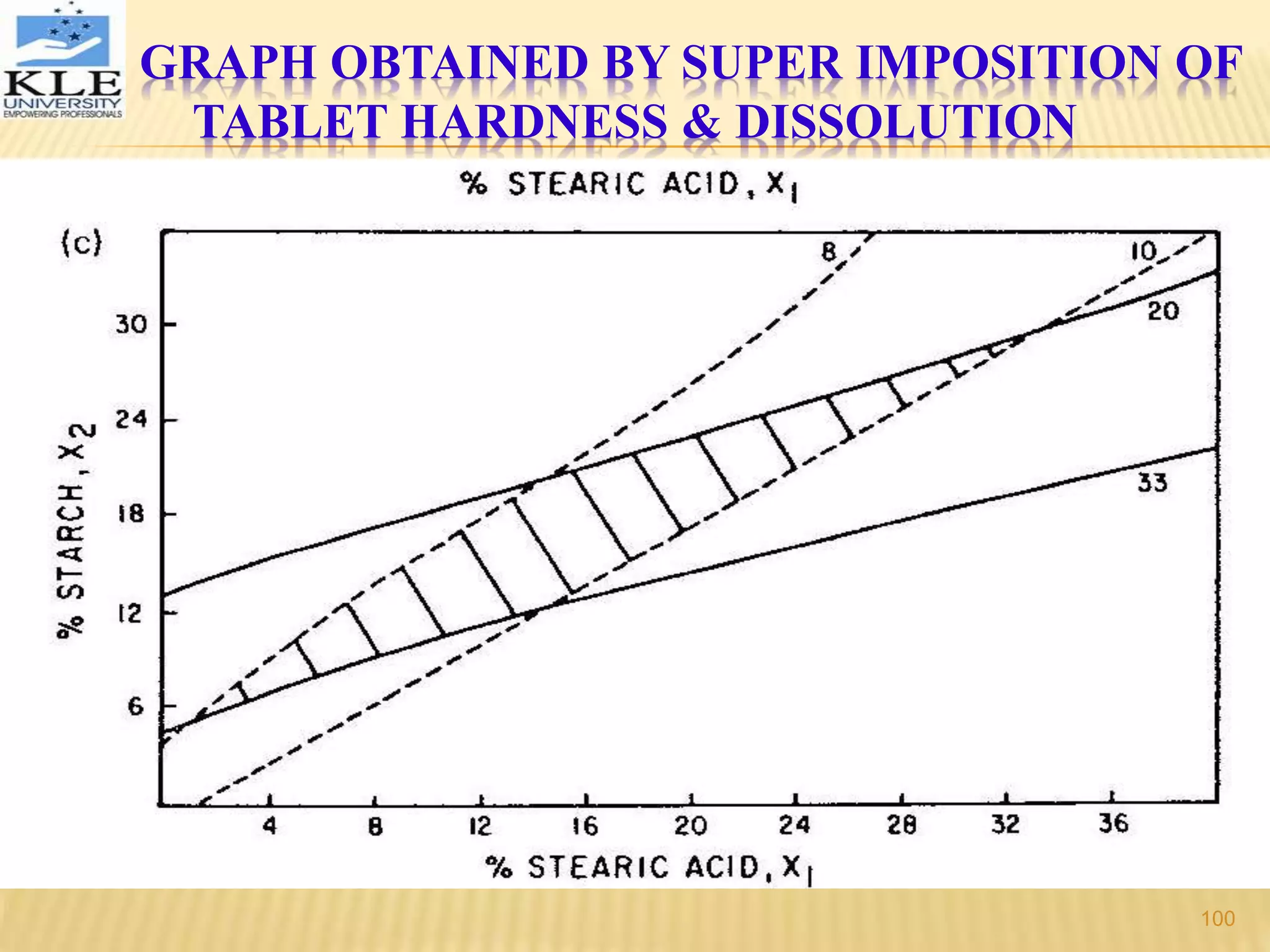 GRAPH OBTAINED BY SUPER IMPOSITION OF
TABLET HARDNESS & DISSOLUTION
100
 