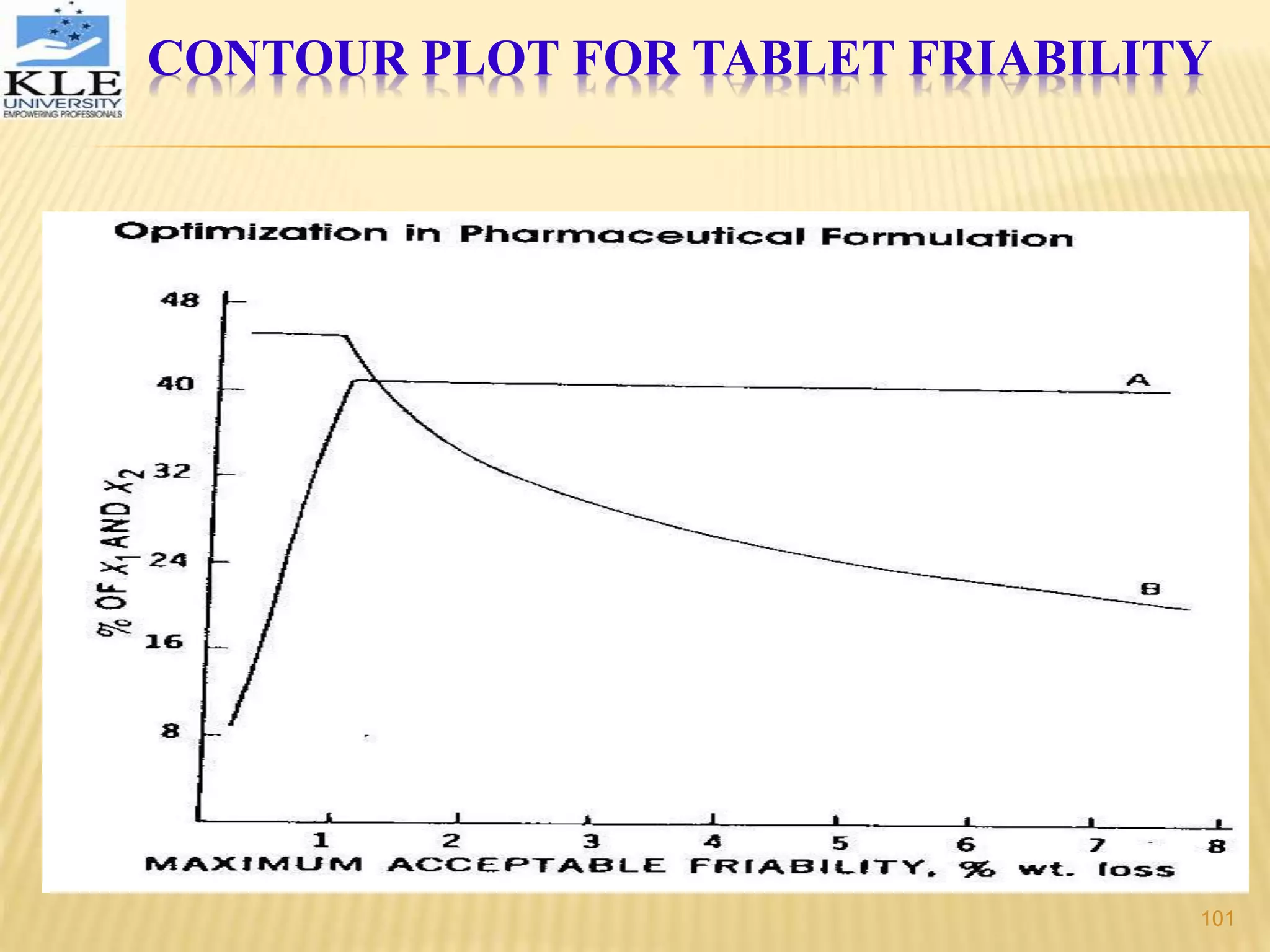 CONTOUR PLOT FOR TABLET FRIABILITY
101
 