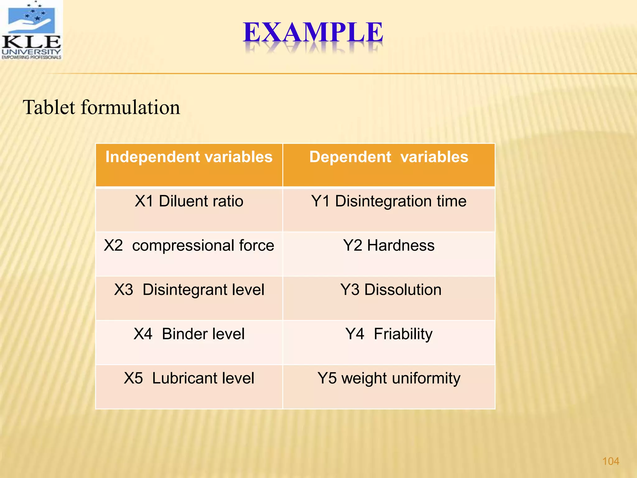 EXAMPLE
Tablet formulation
Independent variables Dependent variables
X1 Diluent ratio Y1 Disintegration time
X2 compressional force Y2 Hardness
X3 Disintegrant level Y3 Dissolution
X4 Binder level Y4 Friability
X5 Lubricant level Y5 weight uniformity
104
 