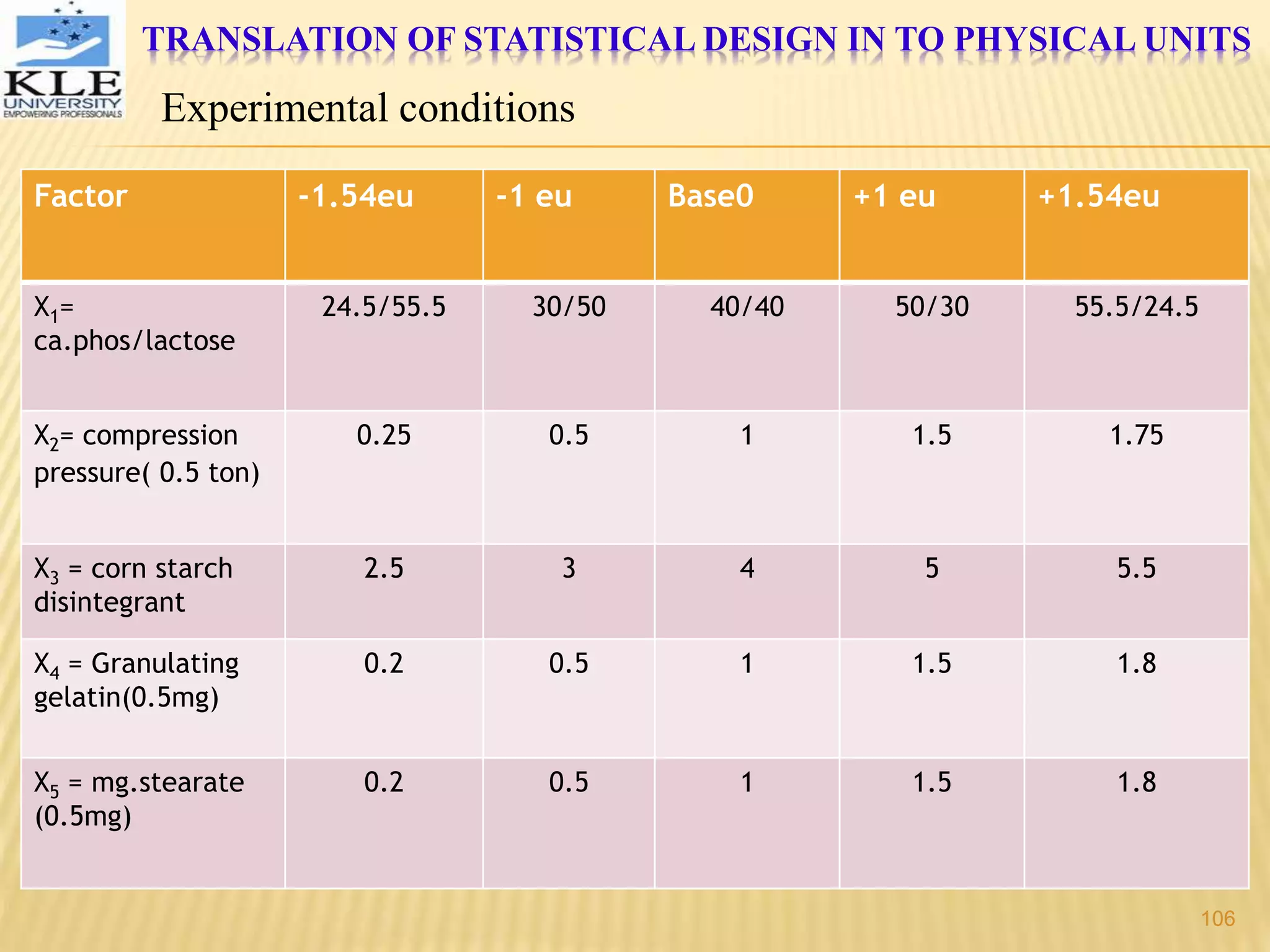 TRANSLATION OF STATISTICAL DESIGN IN TO PHYSICAL UNITS
Experimental conditions
Factor -1.54eu -1 eu Base0 +1 eu +1.54eu
X1=
ca.phos/lactose
24.5/55.5 30/50 40/40 50/30 55.5/24.5
X2= compression
pressure( 0.5 ton)
0.25 0.5 1 1.5 1.75
X3 = corn starch
disintegrant
2.5 3 4 5 5.5
X4 = Granulating
gelatin(0.5mg)
0.2 0.5 1 1.5 1.8
X5 = mg.stearate
(0.5mg)
0.2 0.5 1 1.5 1.8
106
 