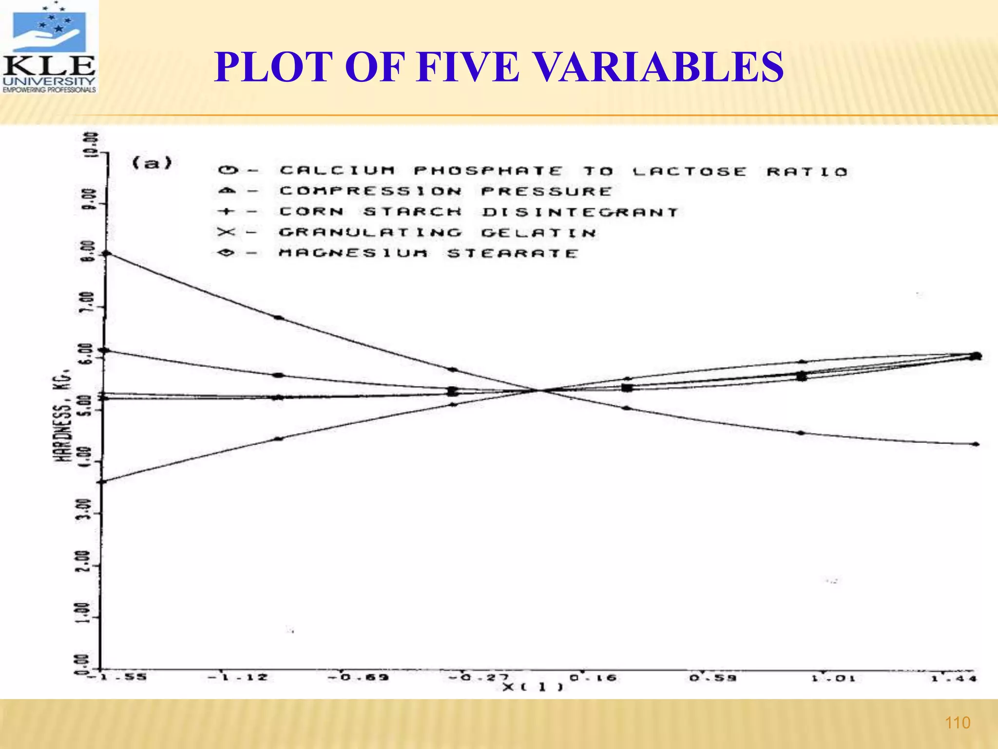PLOT OF FIVE VARIABLES
110
 