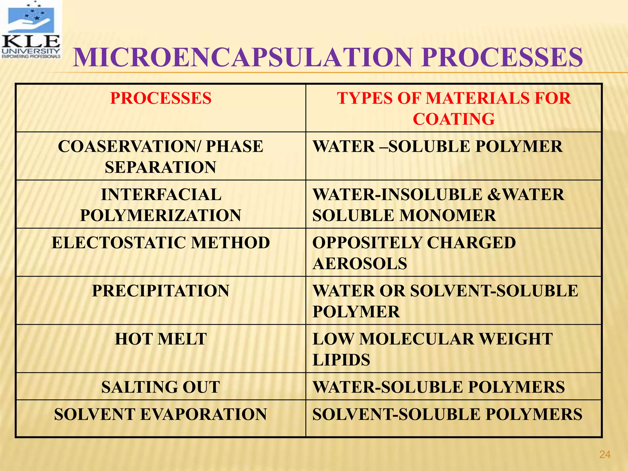 MICROENCAPSULATION PROCESSES
PROCESSES TYPES OF MATERIALS FOR
COATING
COASERVATION/ PHASE
SEPARATION
WATER –SOLUBLE POLYMER
INTERFACIAL
POLYMERIZATION
WATER-INSOLUBLE &WATER
SOLUBLE MONOMER
ELECTOSTATIC METHOD OPPOSITELY CHARGED
AEROSOLS
PRECIPITATION WATER OR SOLVENT-SOLUBLE
POLYMER
HOT MELT LOW MOLECULAR WEIGHT
LIPIDS
SALTING OUT WATER-SOLUBLE POLYMERS
SOLVENT EVAPORATION SOLVENT-SOLUBLE POLYMERS
24
 