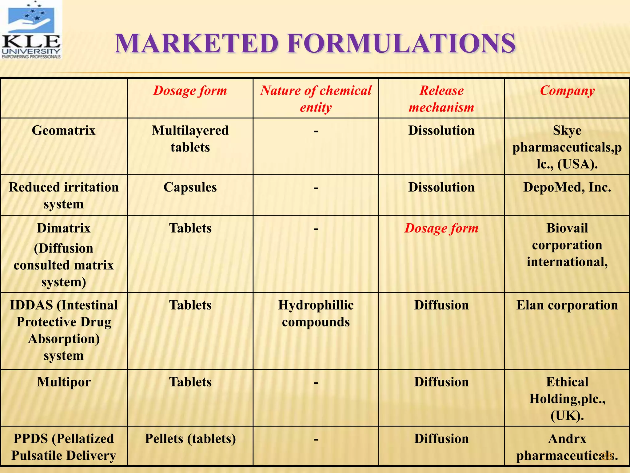 MARKETED FORMULATIONS
Dosage form Nature of chemical
entity
Release
mechanism
Company
Geomatrix Multilayered
tablets
- Dissolution Skye
pharmaceuticals,p
lc., (USA).
Reduced irritation
system
Capsules - Dissolution DepoMed, Inc.
Dimatrix
(Diffusion
consulted matrix
system)
Tablets - Dosage form Biovail
corporation
international,
IDDAS (Intestinal
Protective Drug
Absorption)
system
Tablets Hydrophillic
compounds
Diffusion Elan corporation
Multipor Tablets - Diffusion Ethical
Holding,plc.,
(UK).
PPDS (Pellatized
Pulsatile Delivery
Pellets (tablets) - Diffusion Andrx
pharmaceuticals.28
 