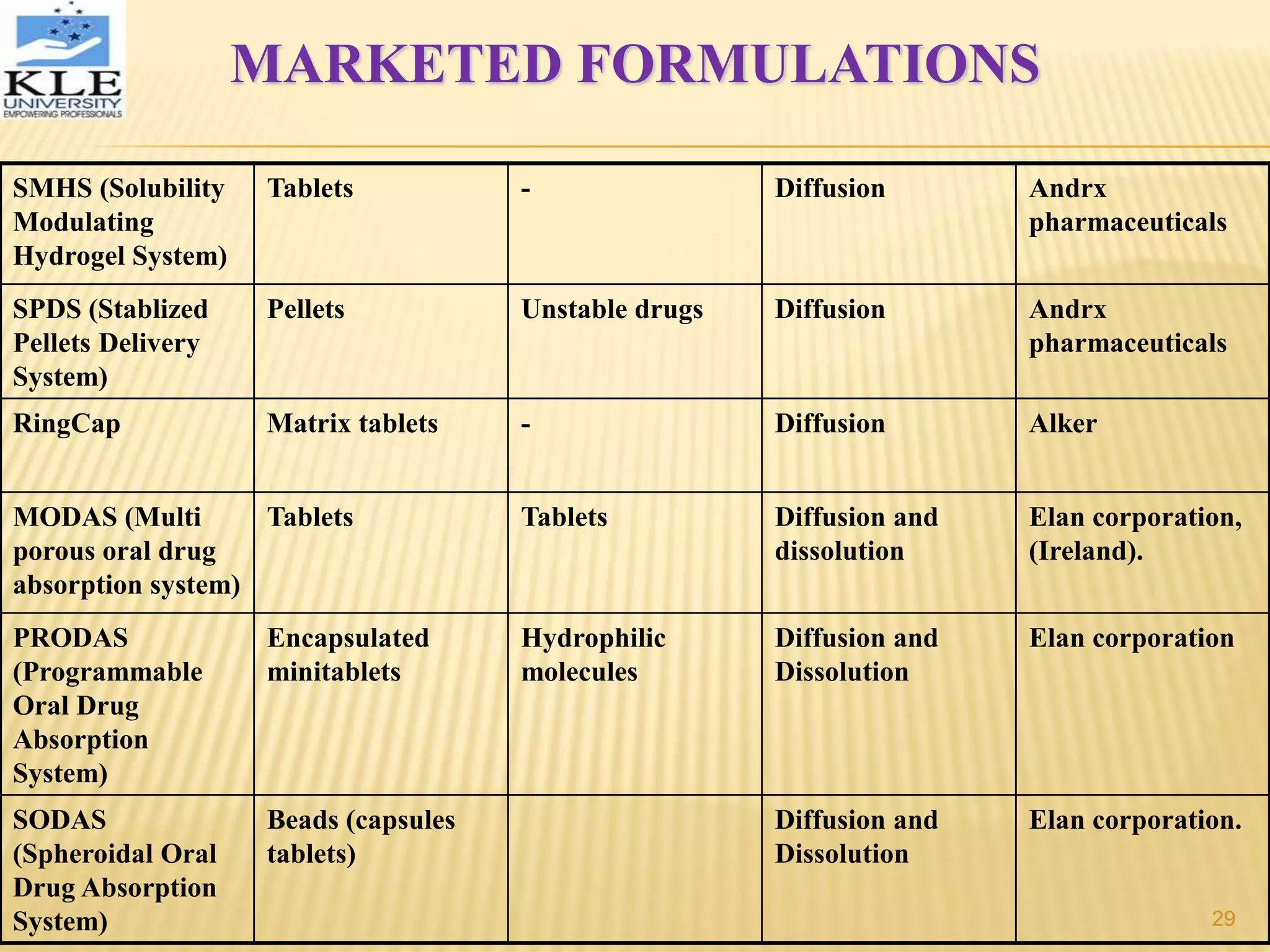 SMHS (Solubility
Modulating
Hydrogel System)
Tablets - Diffusion Andrx
pharmaceuticals
SPDS (Stablized
Pellets Delivery
System)
Pellets Unstable drugs Diffusion Andrx
pharmaceuticals
RingCap Matrix tablets - Diffusion Alker
MODAS (Multi
porous oral drug
absorption system)
Tablets Tablets Diffusion and
dissolution
Elan corporation,
(Ireland).
PRODAS
(Programmable
Oral Drug
Absorption
System)
Encapsulated
minitablets
Hydrophilic
molecules
Diffusion and
Dissolution
Elan corporation
SODAS
(Spheroidal Oral
Drug Absorption
System)
Beads (capsules
tablets)
Diffusion and
Dissolution
Elan corporation.
MARKETED FORMULATIONS
29
 