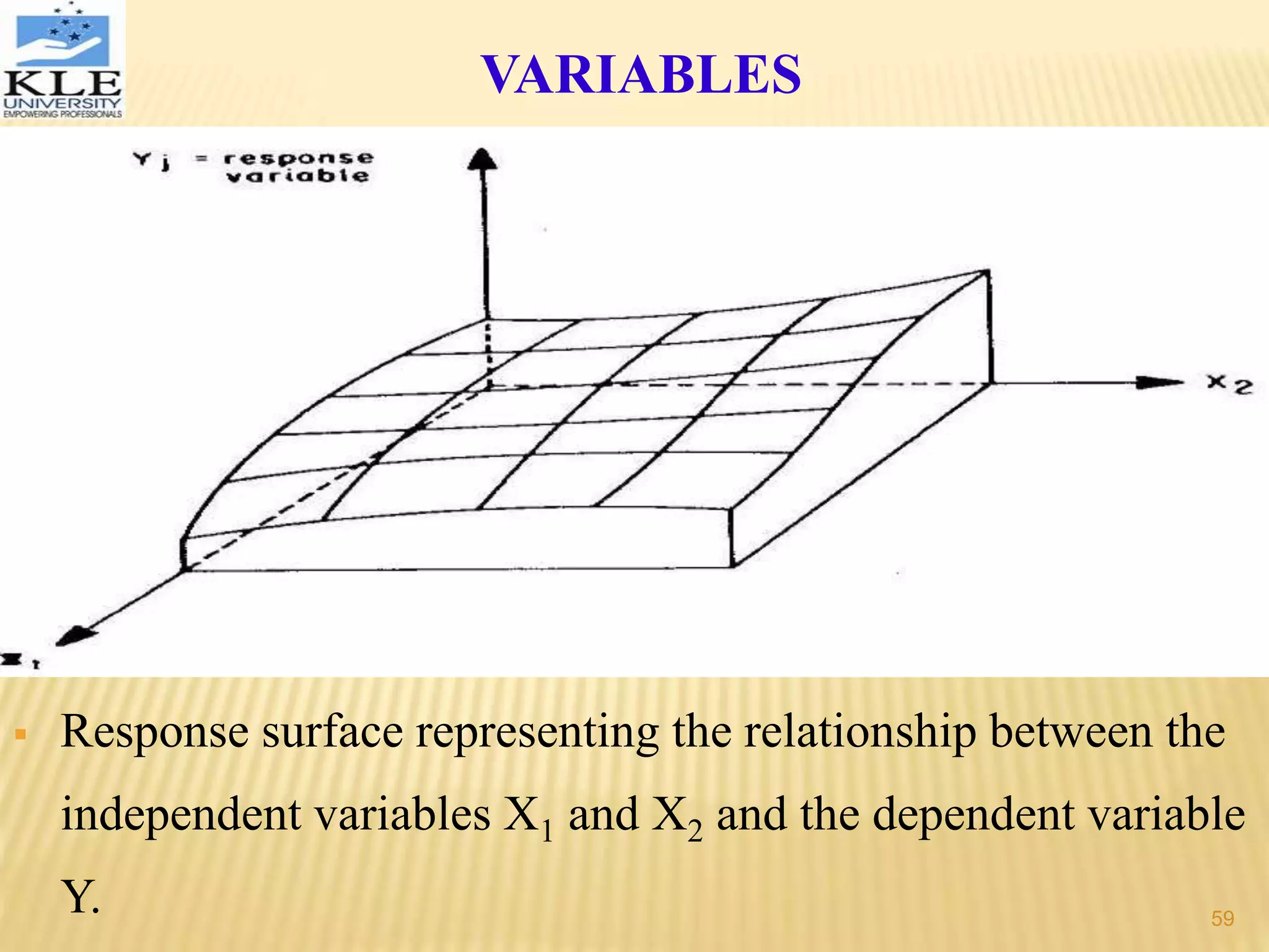  Response surface representing the relationship between the
independent variables X1 and X2 and the dependent variable
Y.
VARIABLES
59
 