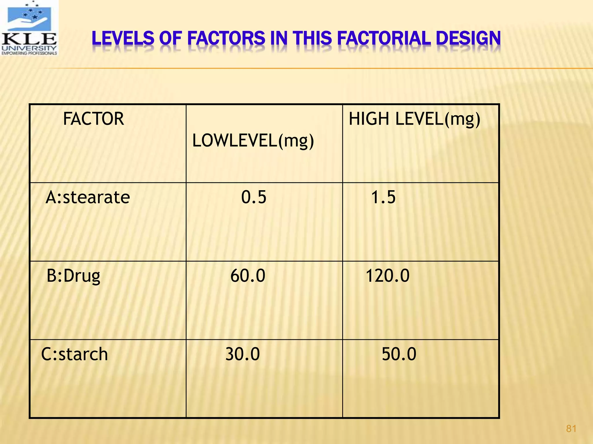 LEVELS OF FACTORS IN THIS FACTORIAL DESIGN
FACTOR
LOWLEVEL(mg)
HIGH LEVEL(mg)
A:stearate 0.5 1.5
B:Drug 60.0 120.0
C:starch 30.0 50.0
81
 
