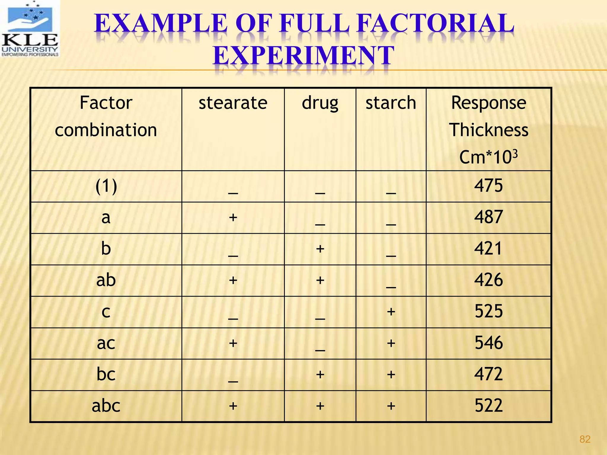 EXAMPLE OF FULL FACTORIAL
EXPERIMENT
Factor
combination
stearate drug starch Response
Thickness
Cm*103
(1) _ _ _ 475
a + _ _ 487
b _ + _ 421
ab + + _ 426
c _ _ + 525
ac + _ + 546
bc _ + + 472
abc + + + 522
82
 