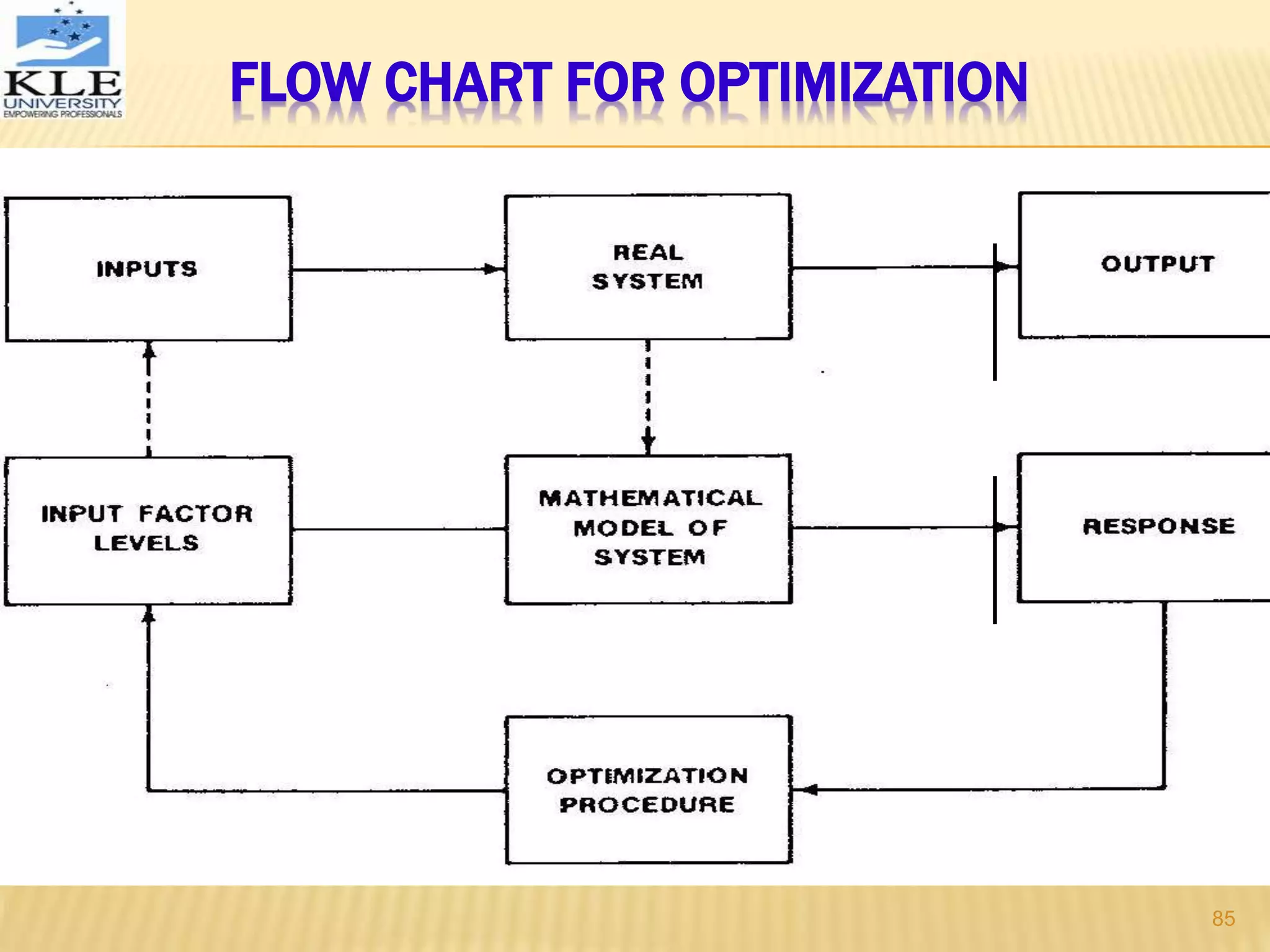 FLOW CHART FOR OPTIMIZATION
85
 