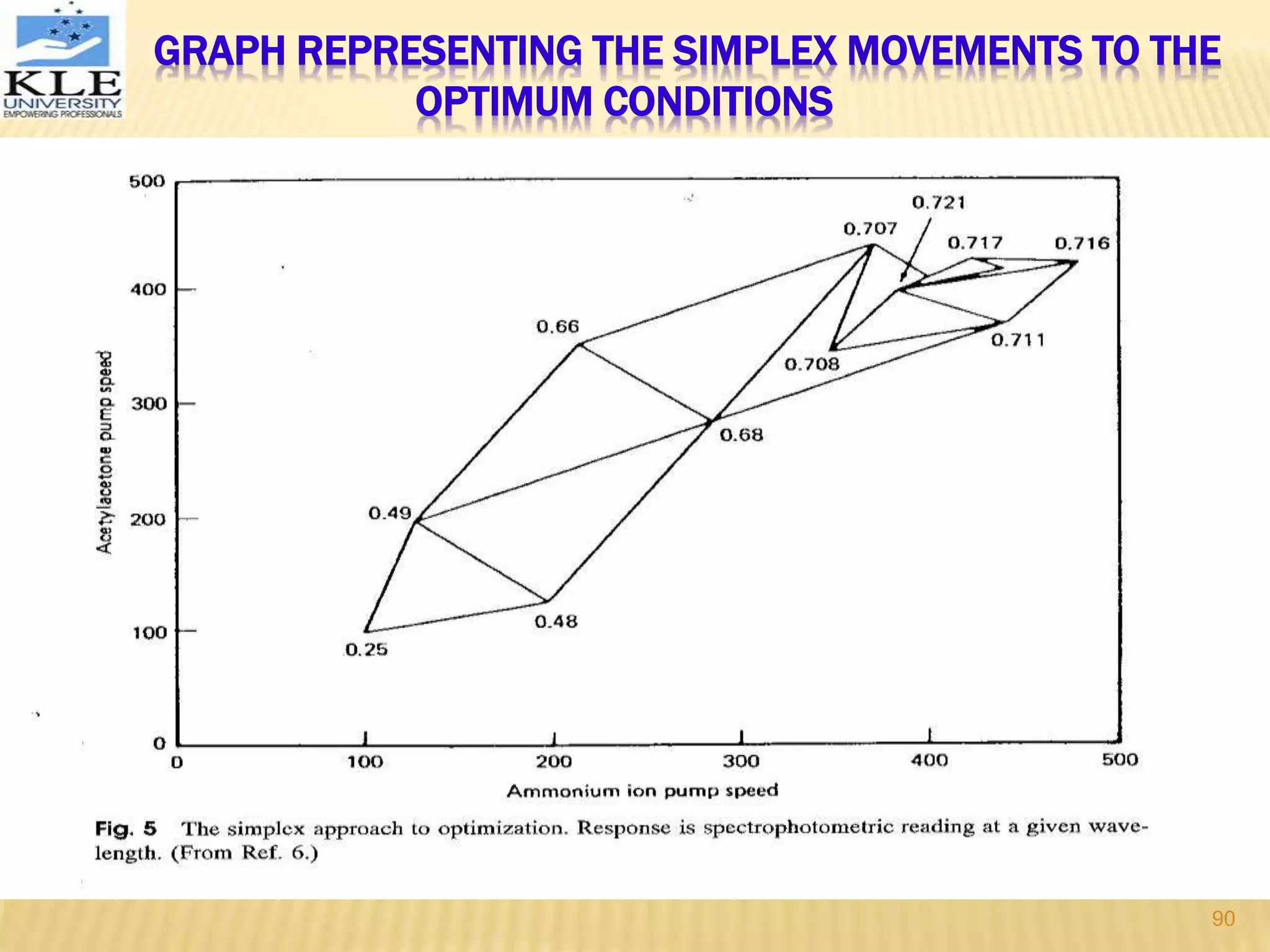 GRAPH REPRESENTING THE SIMPLEX MOVEMENTS TO THE
OPTIMUM CONDITIONS
90
 